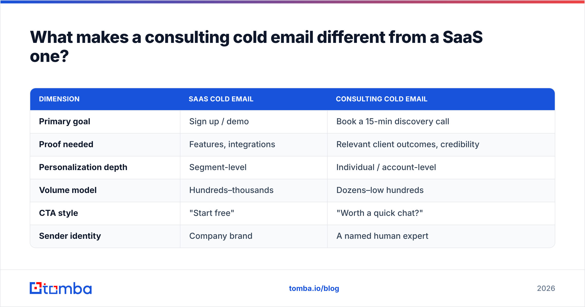 Diagram: What makes a consulting cold email different from a SaaS one