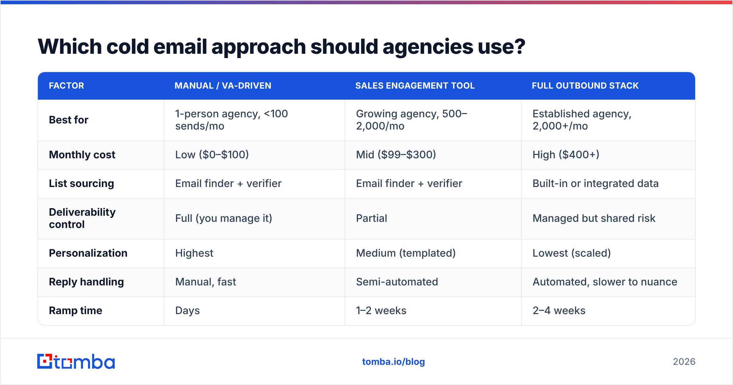 Diagram: Which cold email approach should agencies use