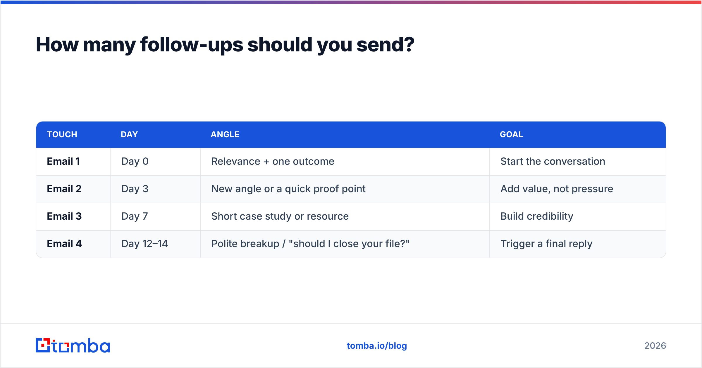 Diagram: How many follow-ups should you send