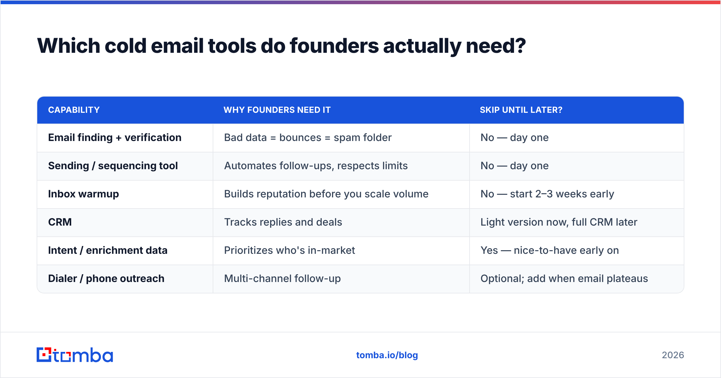 Diagram: Which cold email tools do founders actually need