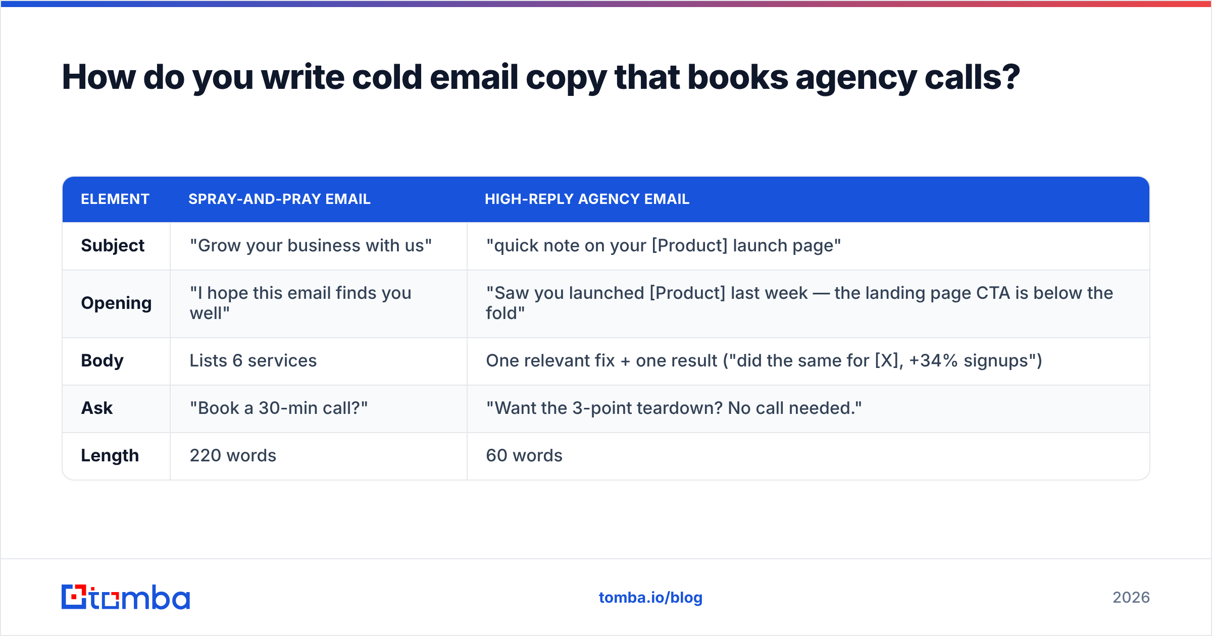 Diagram: How do you write cold email copy that books agency calls