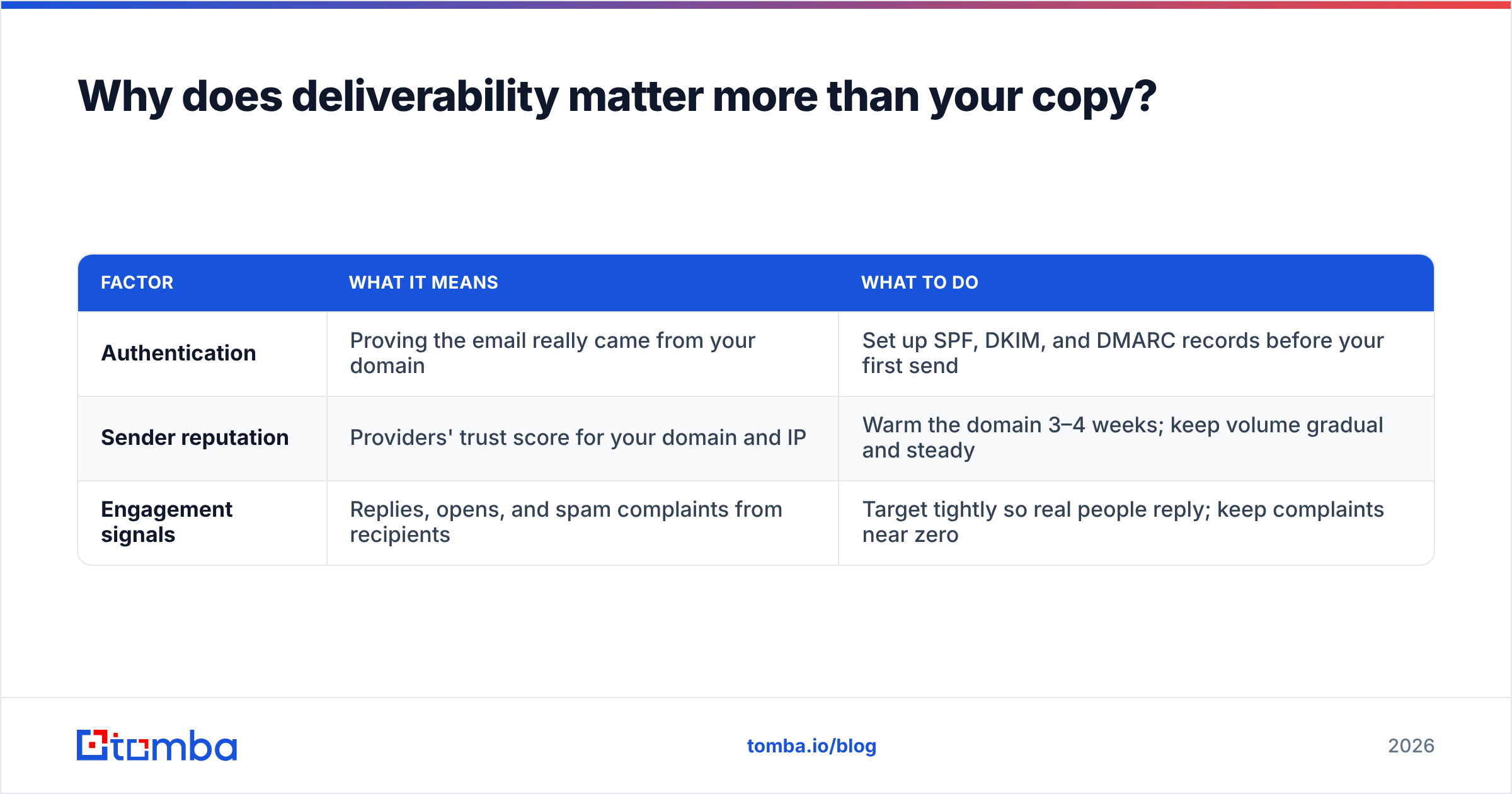 Diagram: Why does deliverability matter more than your copy