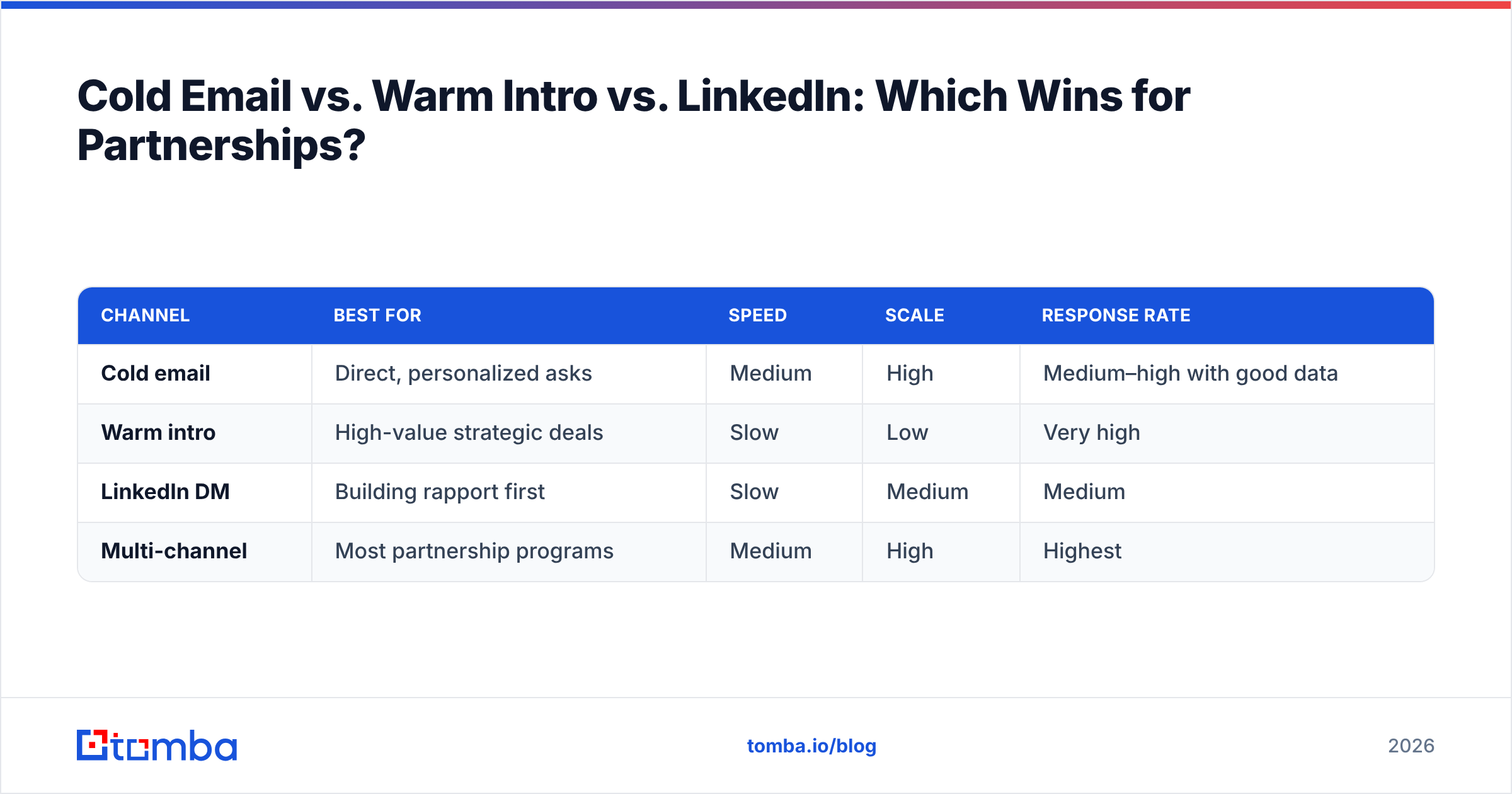 Diagram: Cold Email vs. Warm Intro vs. LinkedIn: Which Wins for Partnerships