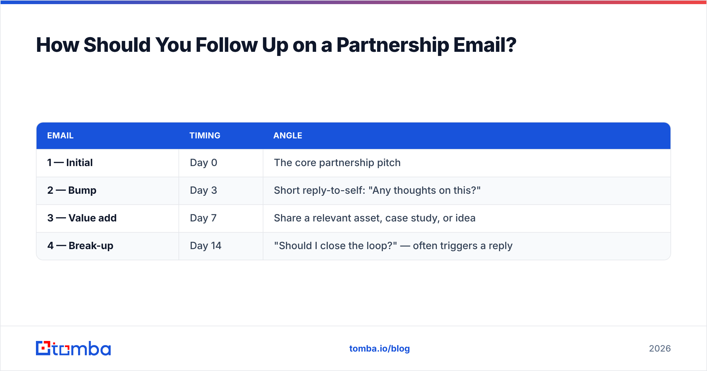 Diagram: How Should You Follow Up on a Partnership Email