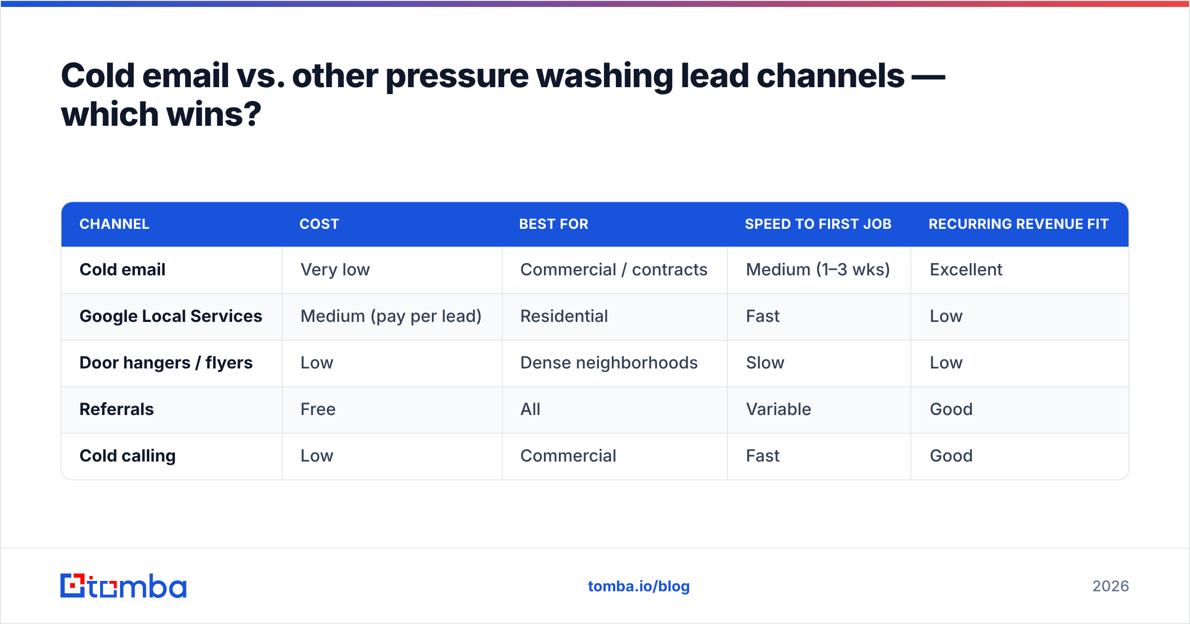 Diagram: Cold email vs. other pressure washing lead channels — which wins