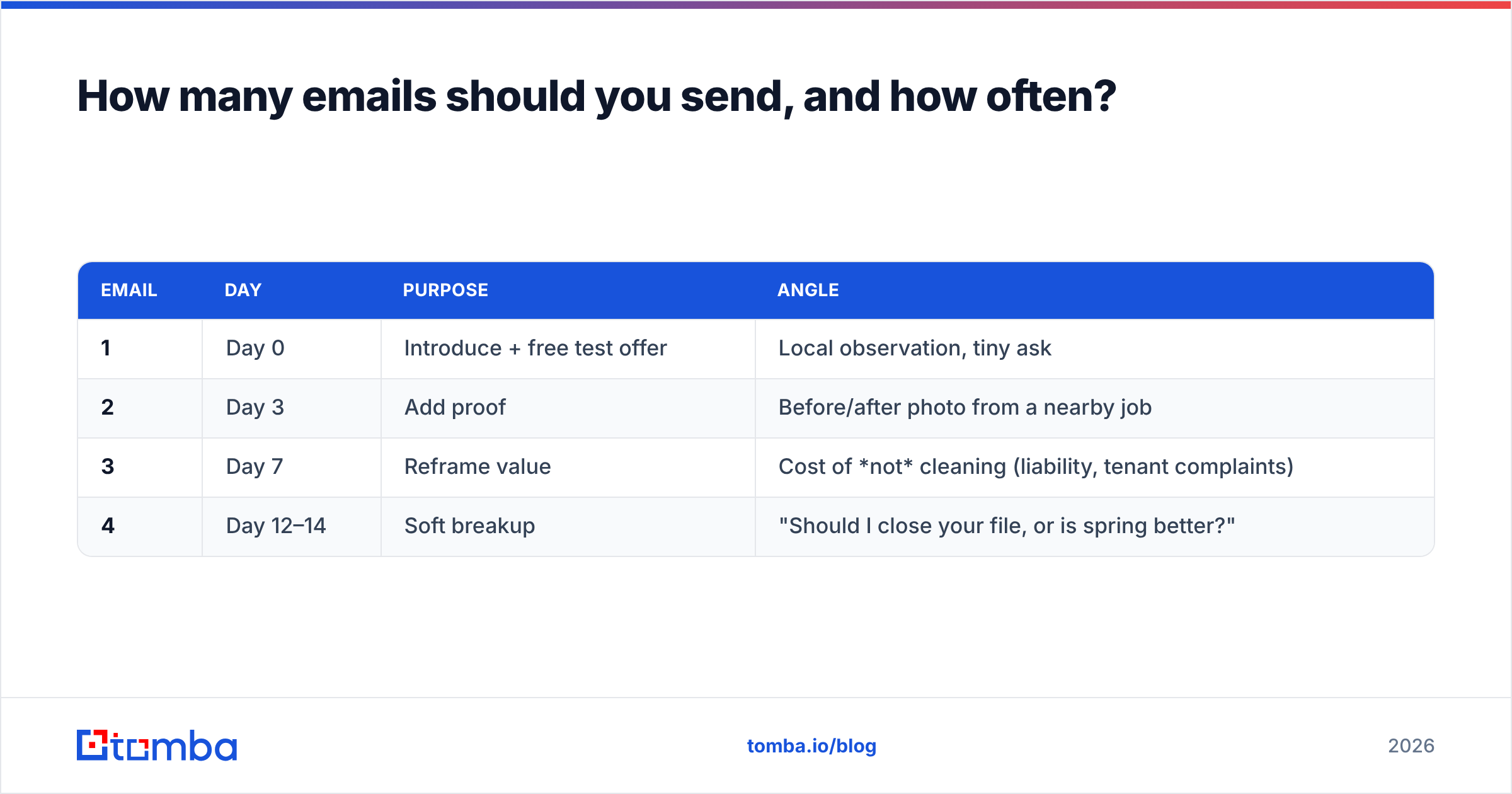 Diagram: How many emails should you send, and how often