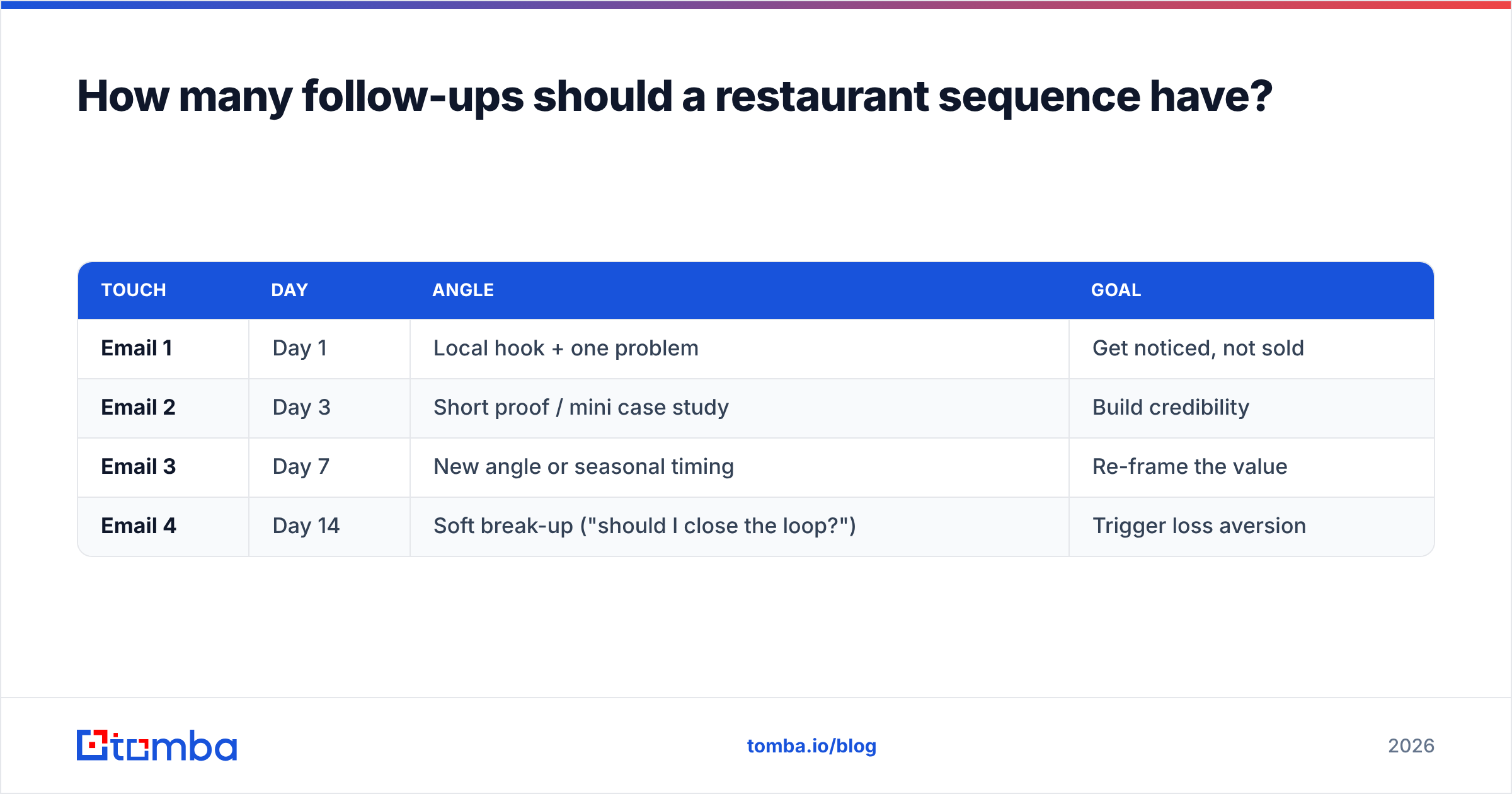 Diagram: How many follow-ups should a restaurant sequence have