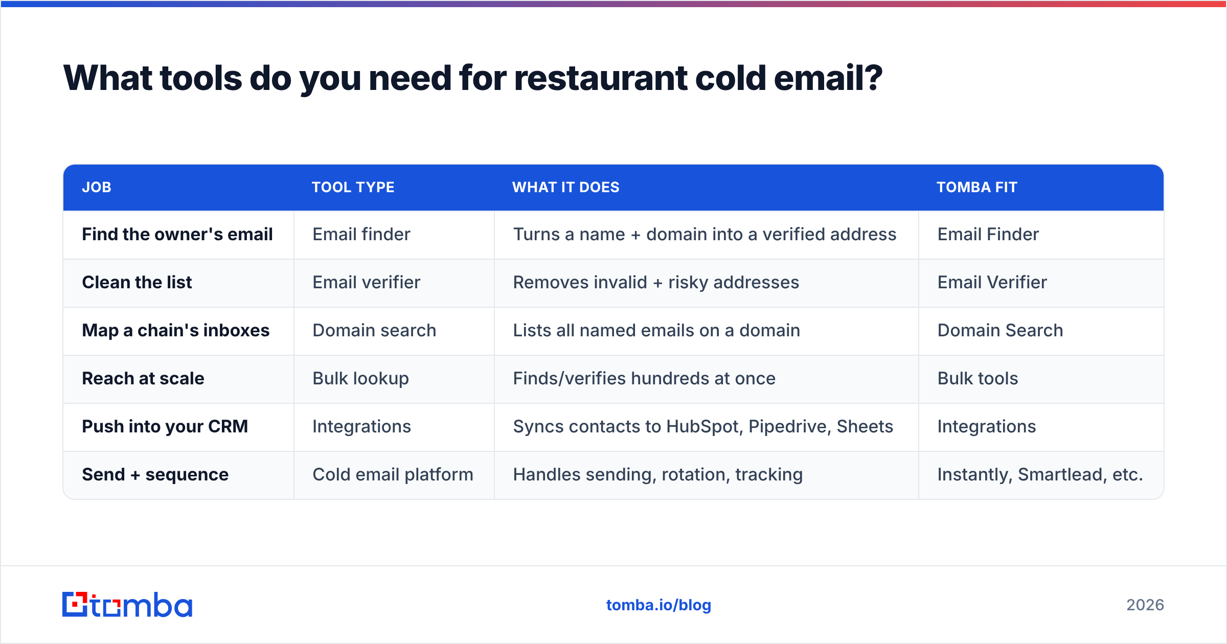 Diagram: What tools do you need for restaurant cold email