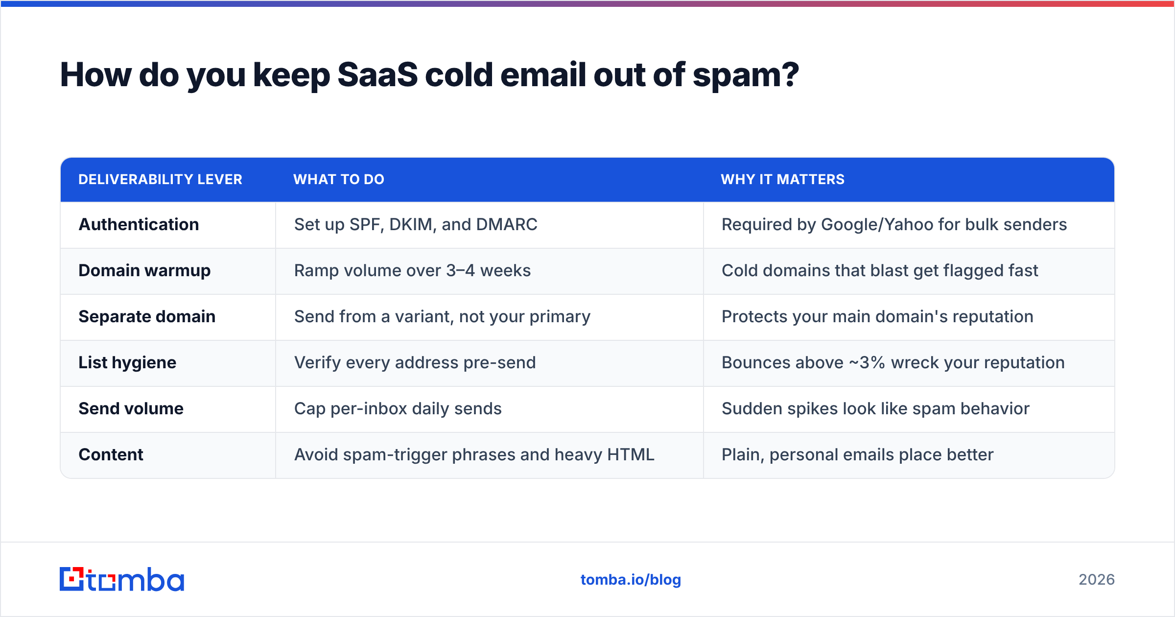 Diagram: How do you keep SaaS cold email out of spam
