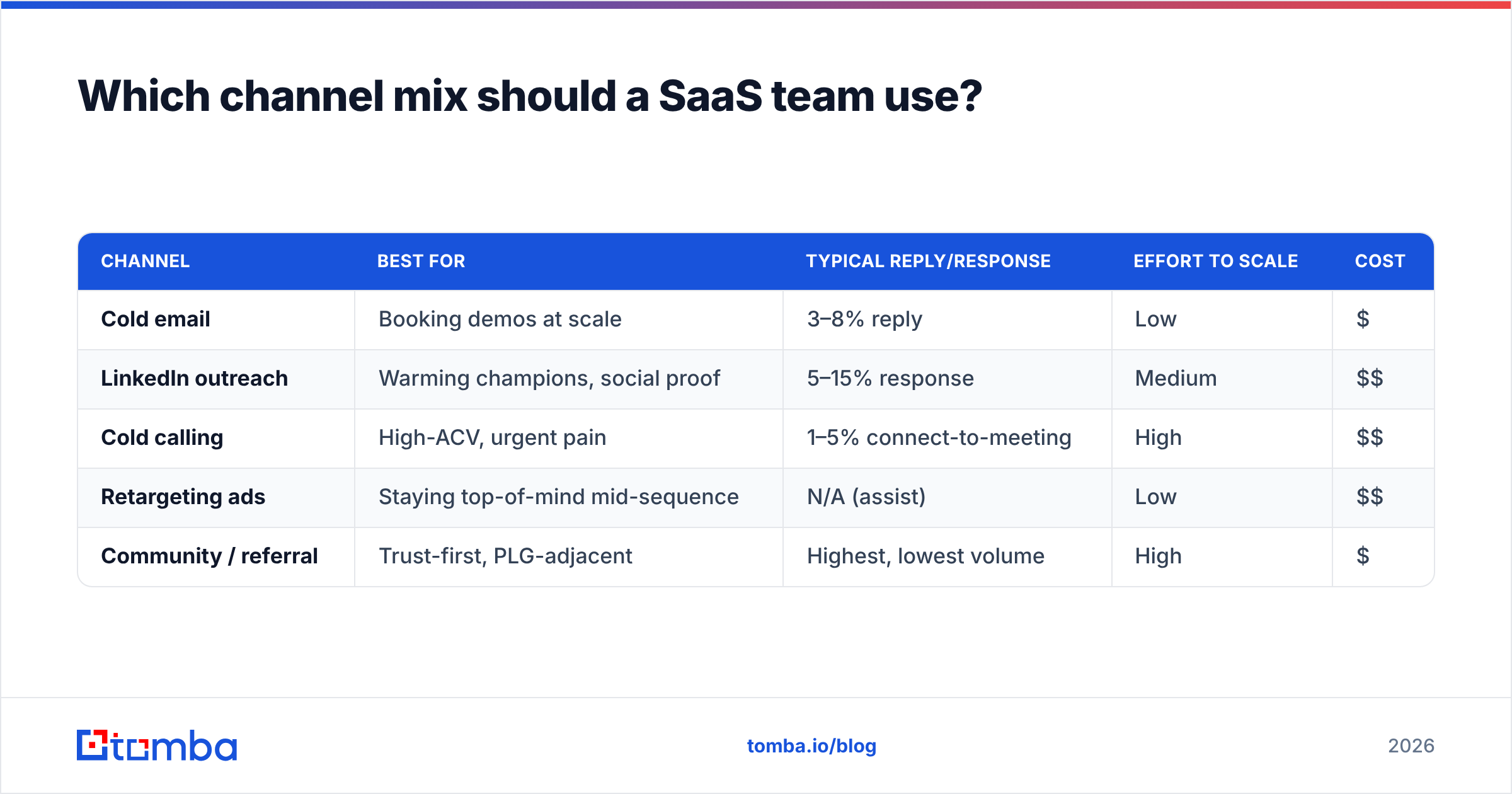 Diagram: Which channel mix should a SaaS team use