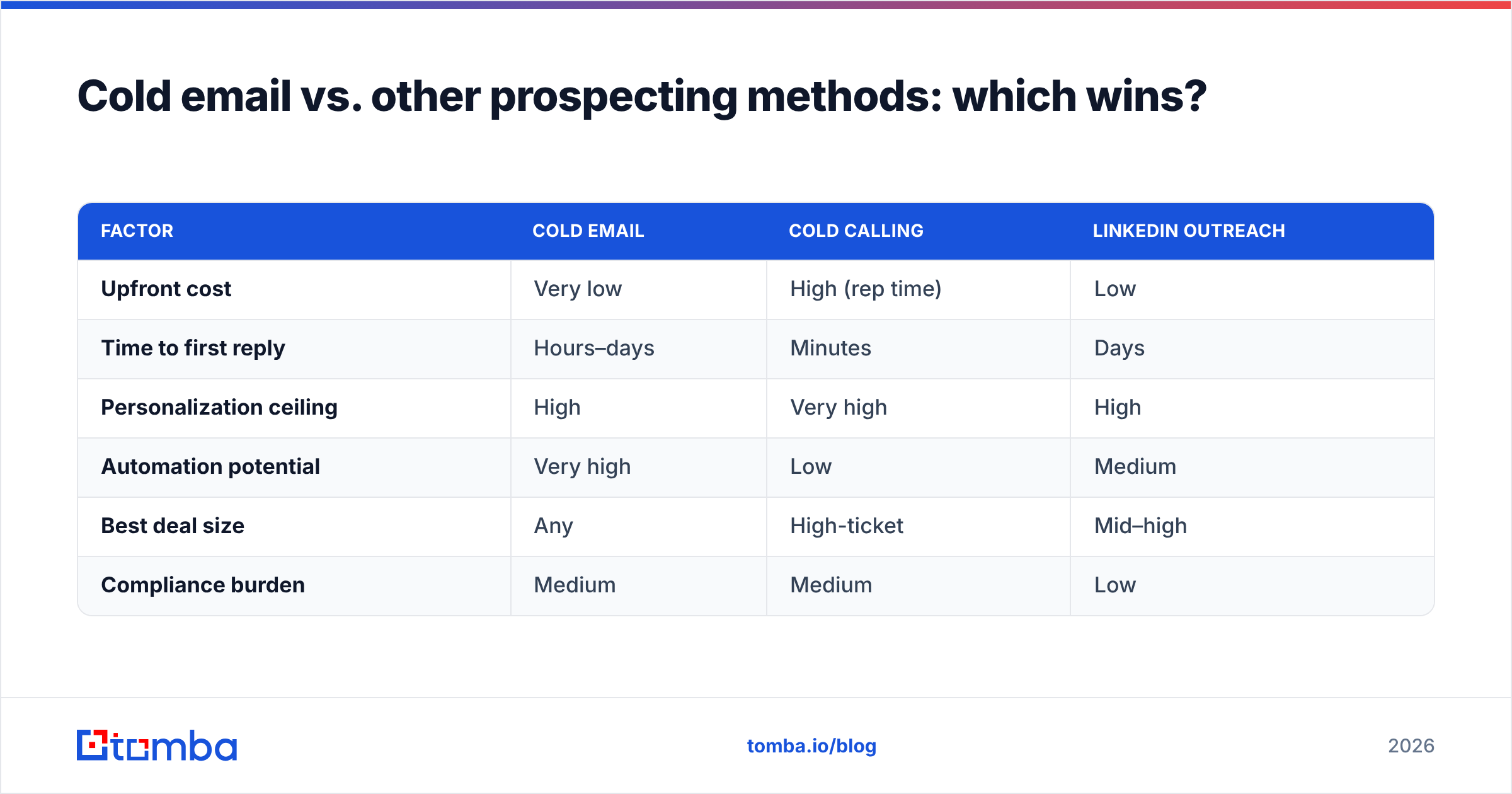 Diagram: Cold email vs. other prospecting methods: which wins