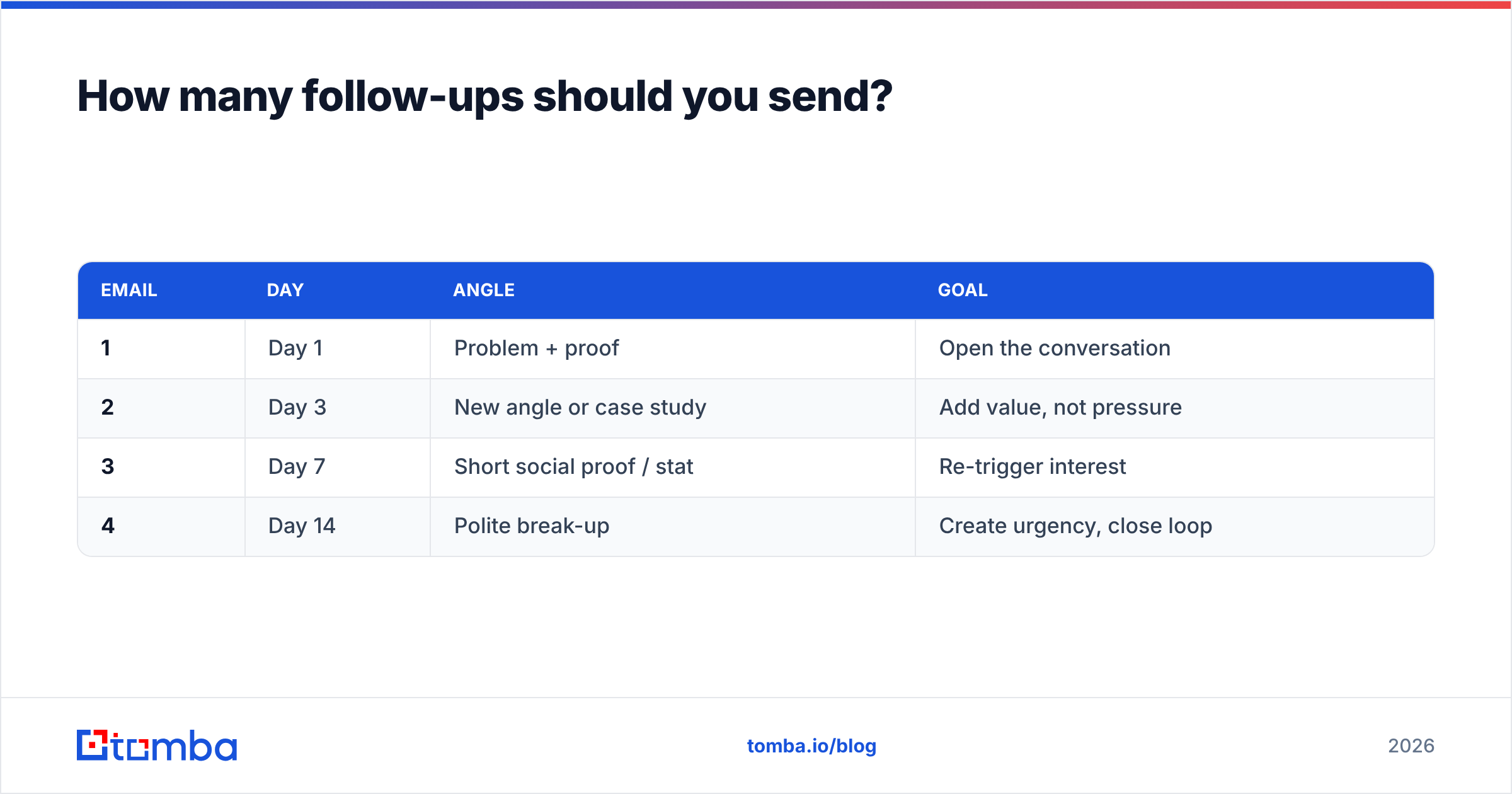Diagram: How many follow-ups should you send