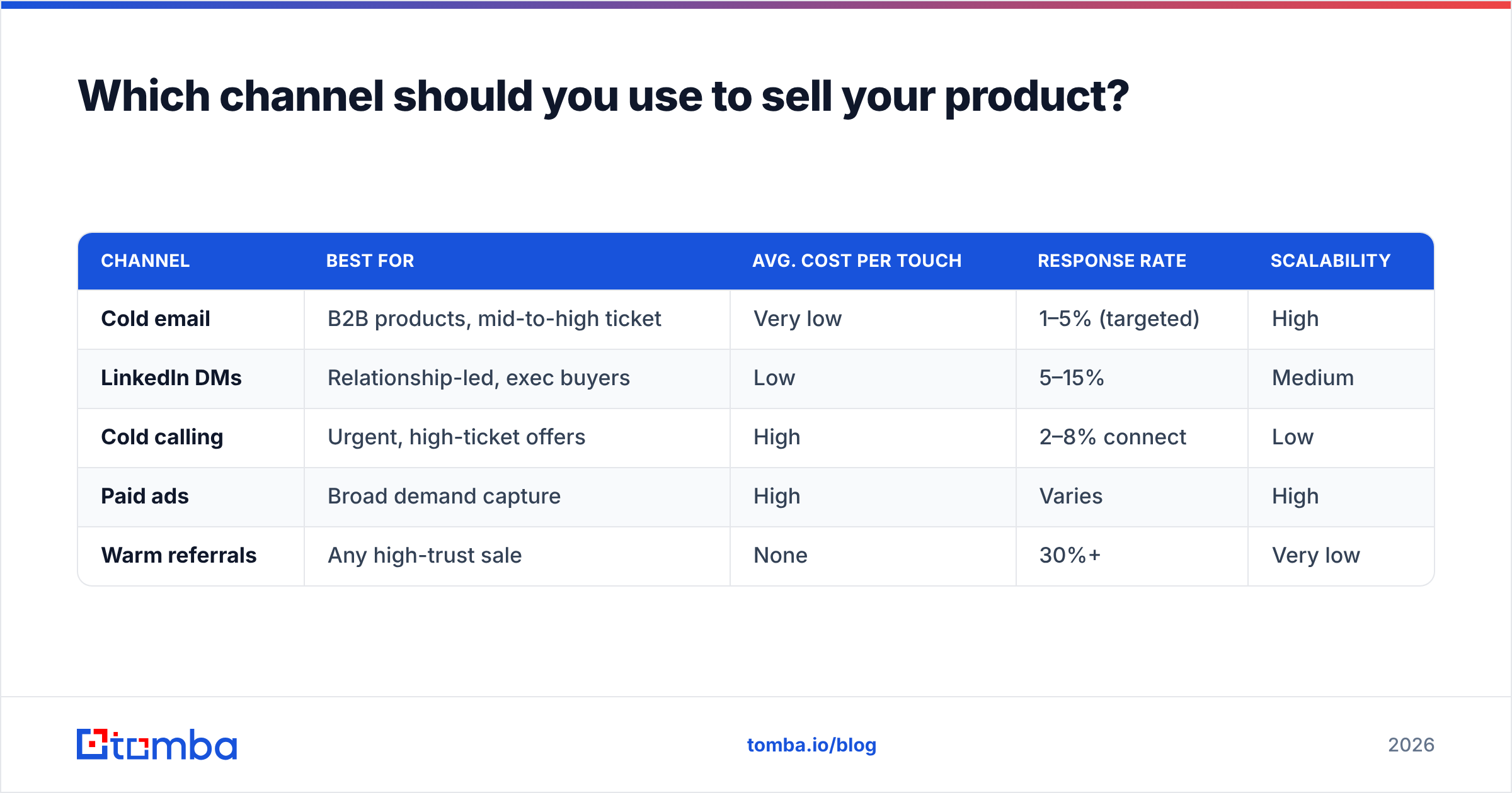 Diagram: Which channel should you use to sell your product