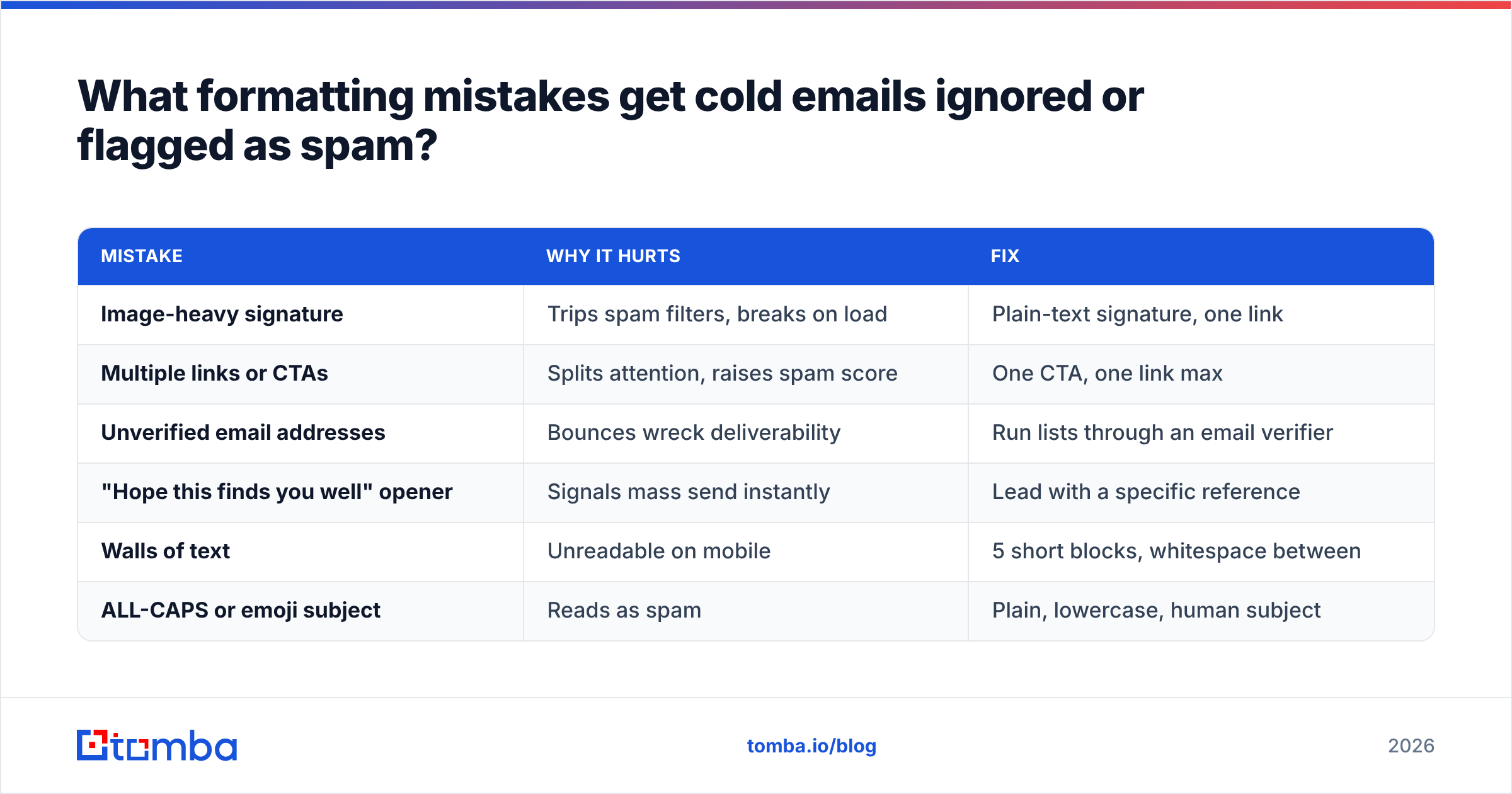 Diagram: What formatting mistakes get cold emails ignored or flagged as spam