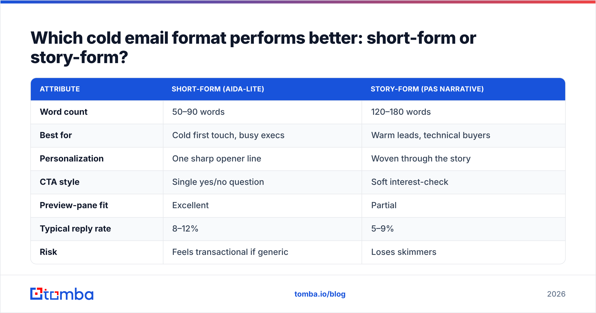 Diagram: Which cold email format performs better: short-form or story-form