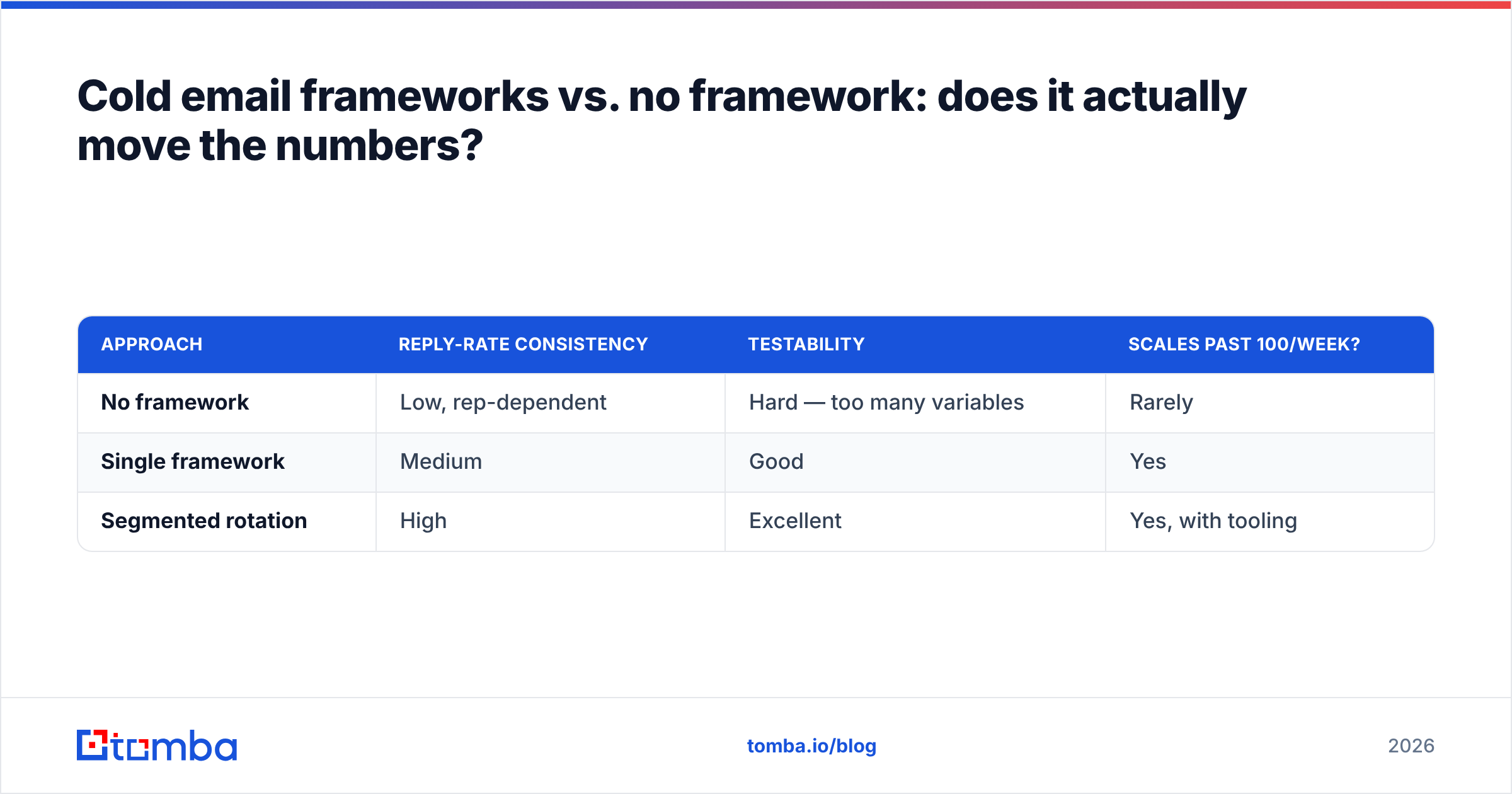 Diagram: Cold email frameworks vs. no framework: does it actually move the numbers