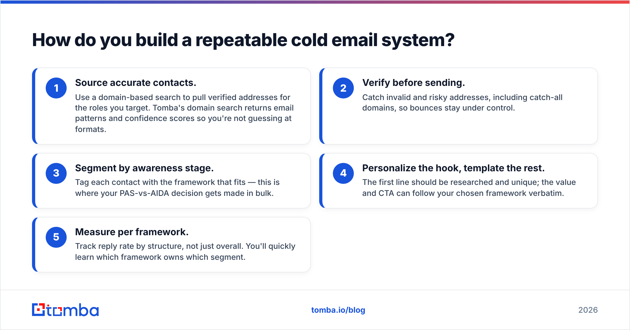 Diagram: How do you build a repeatable cold email system