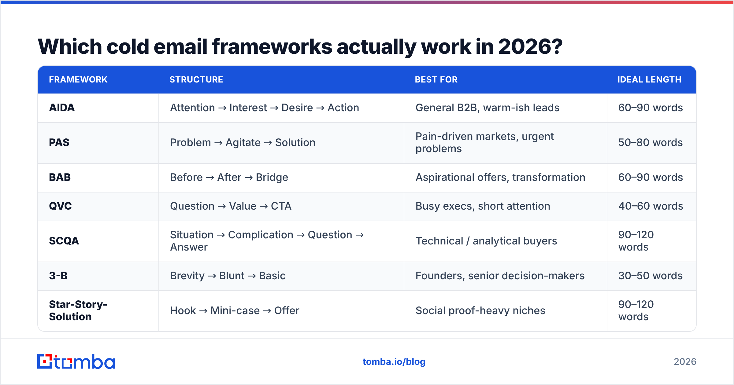 Diagram: Which cold email frameworks actually work in 2026