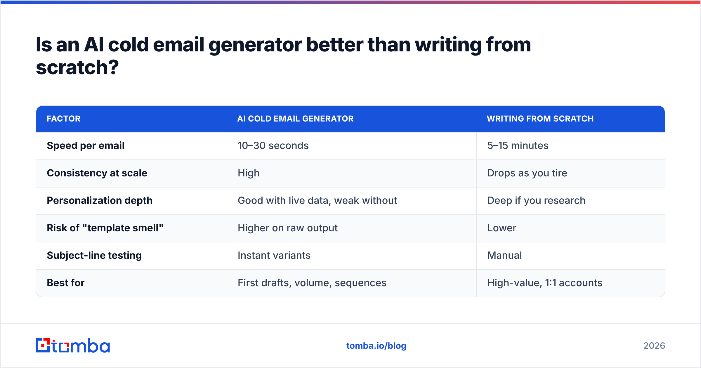 Diagram: Is an AI cold email generator better than writing from scratch