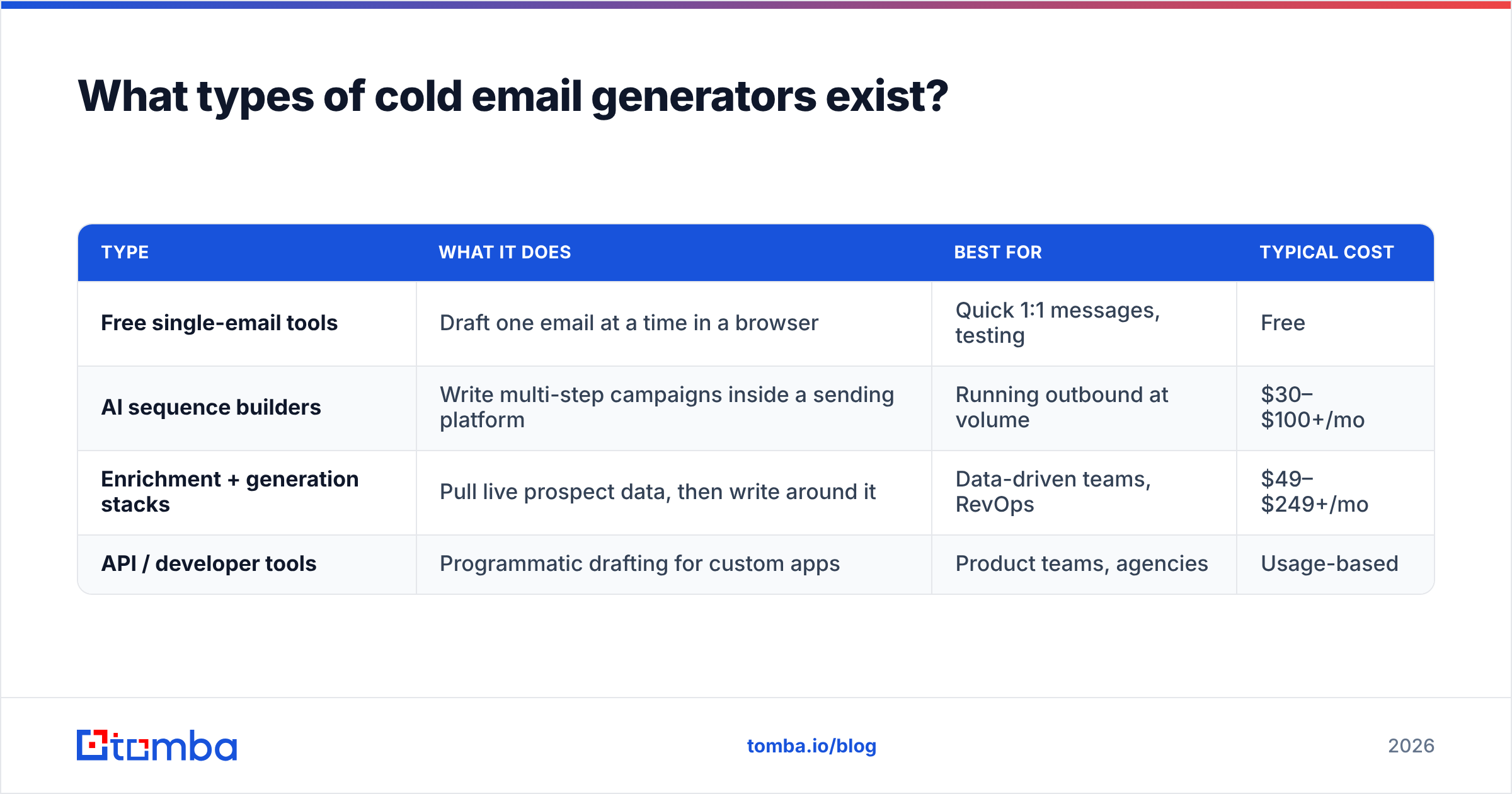 Diagram: What types of cold email generators exist