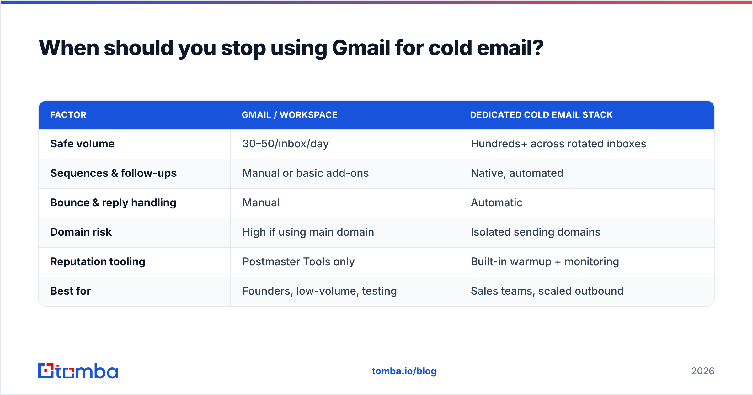 Diagram: When should you stop using Gmail for cold email