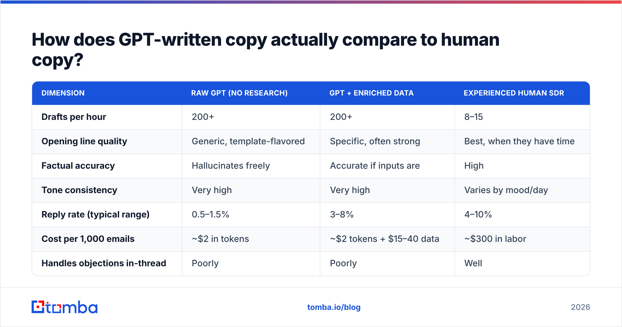 Diagram: How does GPT-written copy actually compare to human copy