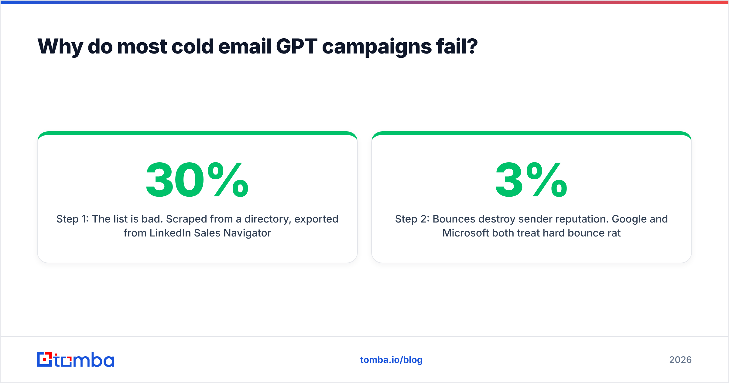 Diagram: Why do most cold email GPT campaigns fail