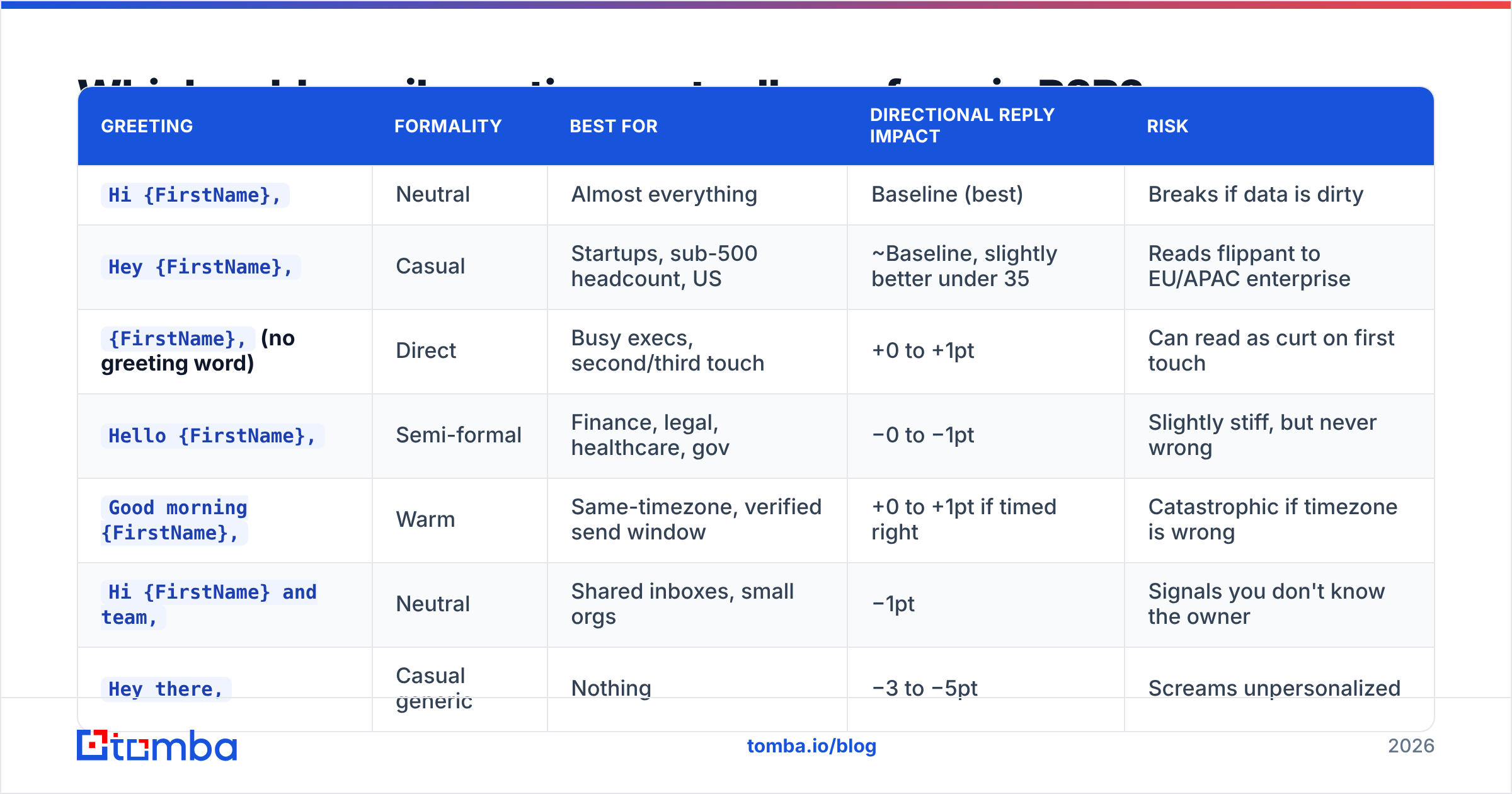 Diagram: Which cold email greetings actually perform in B2B