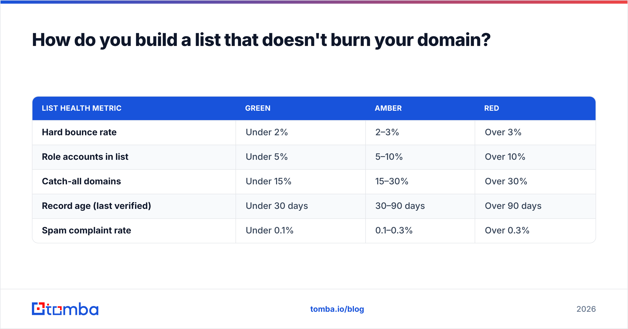 Diagram: How do you build a list that doesn't burn your domain