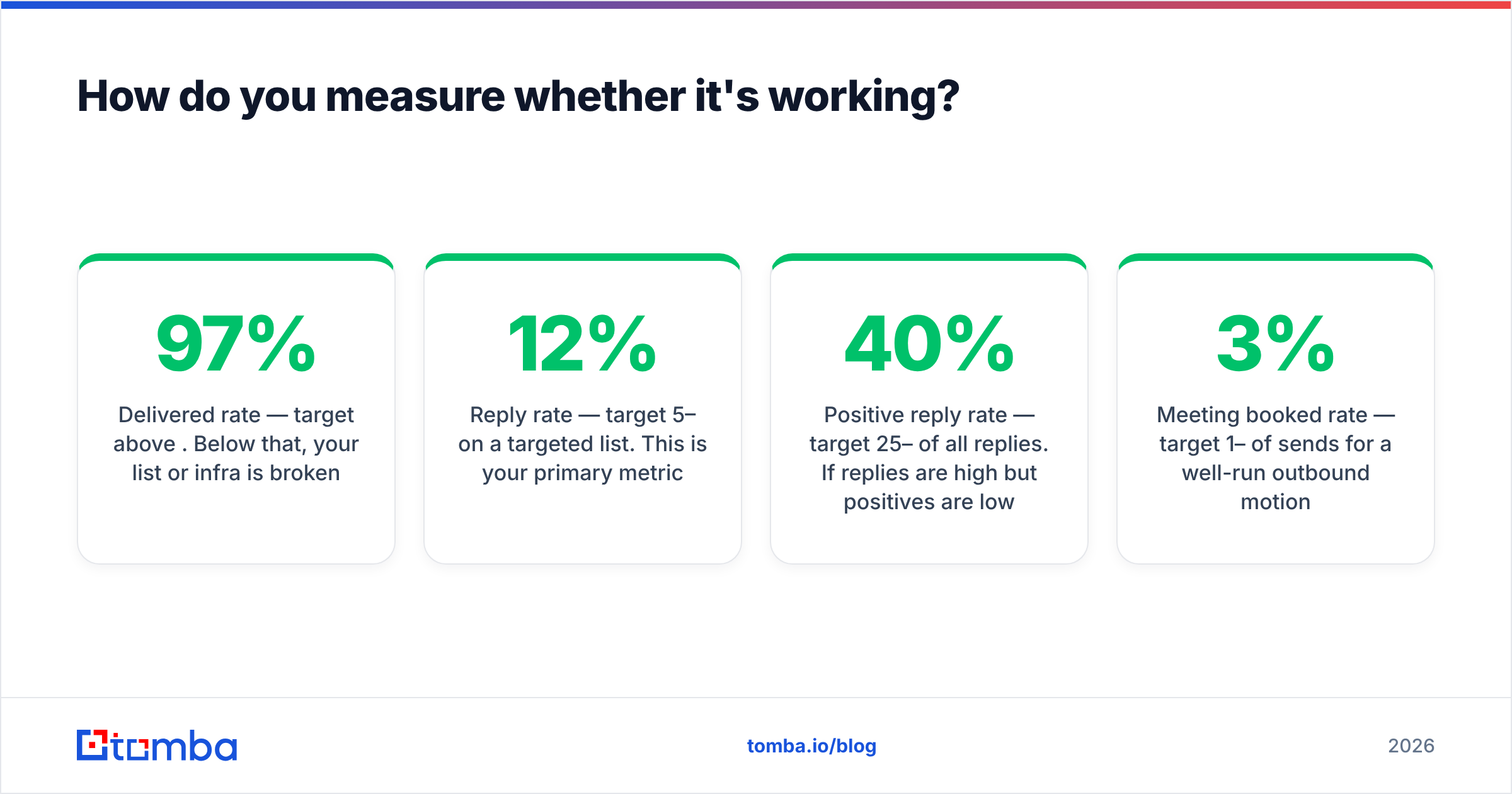 Diagram: How do you measure whether it's working