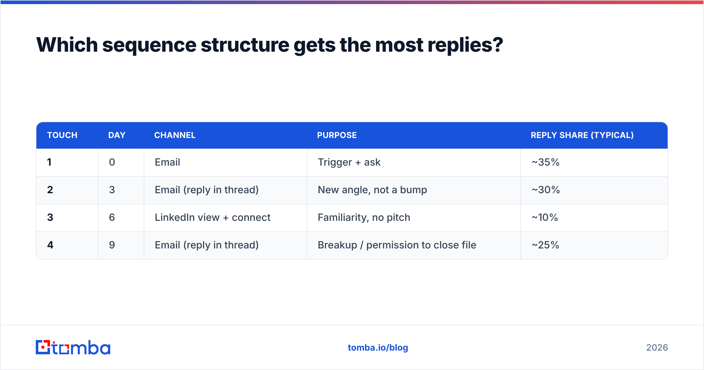 Diagram: Which sequence structure gets the most replies