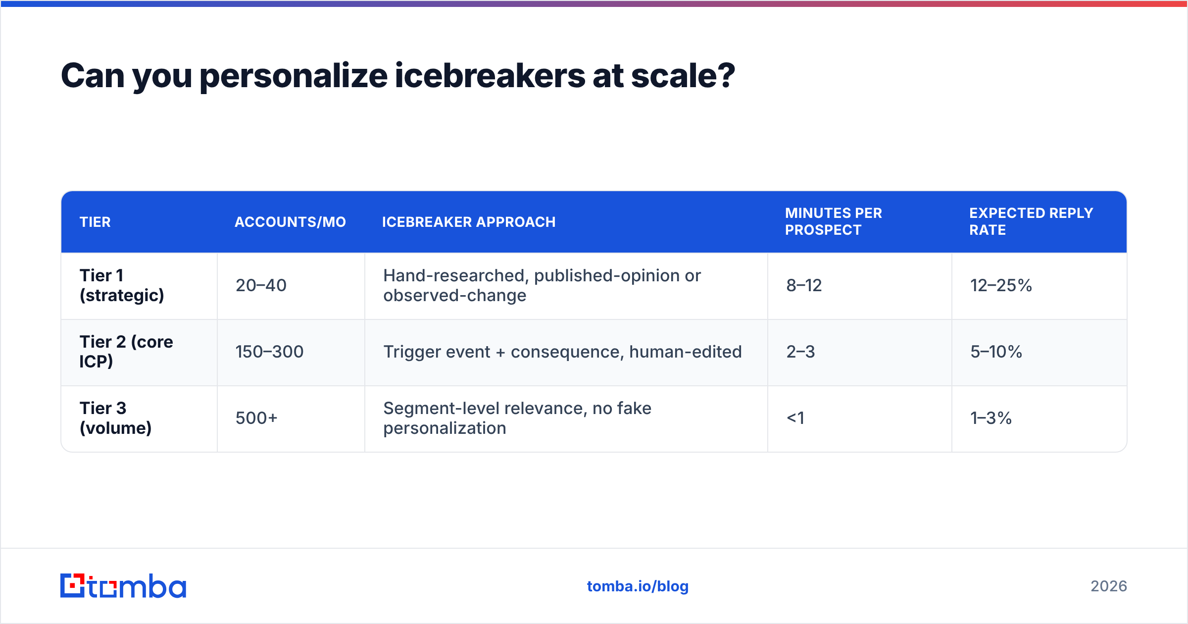 Diagram: Can you personalize icebreakers at scale