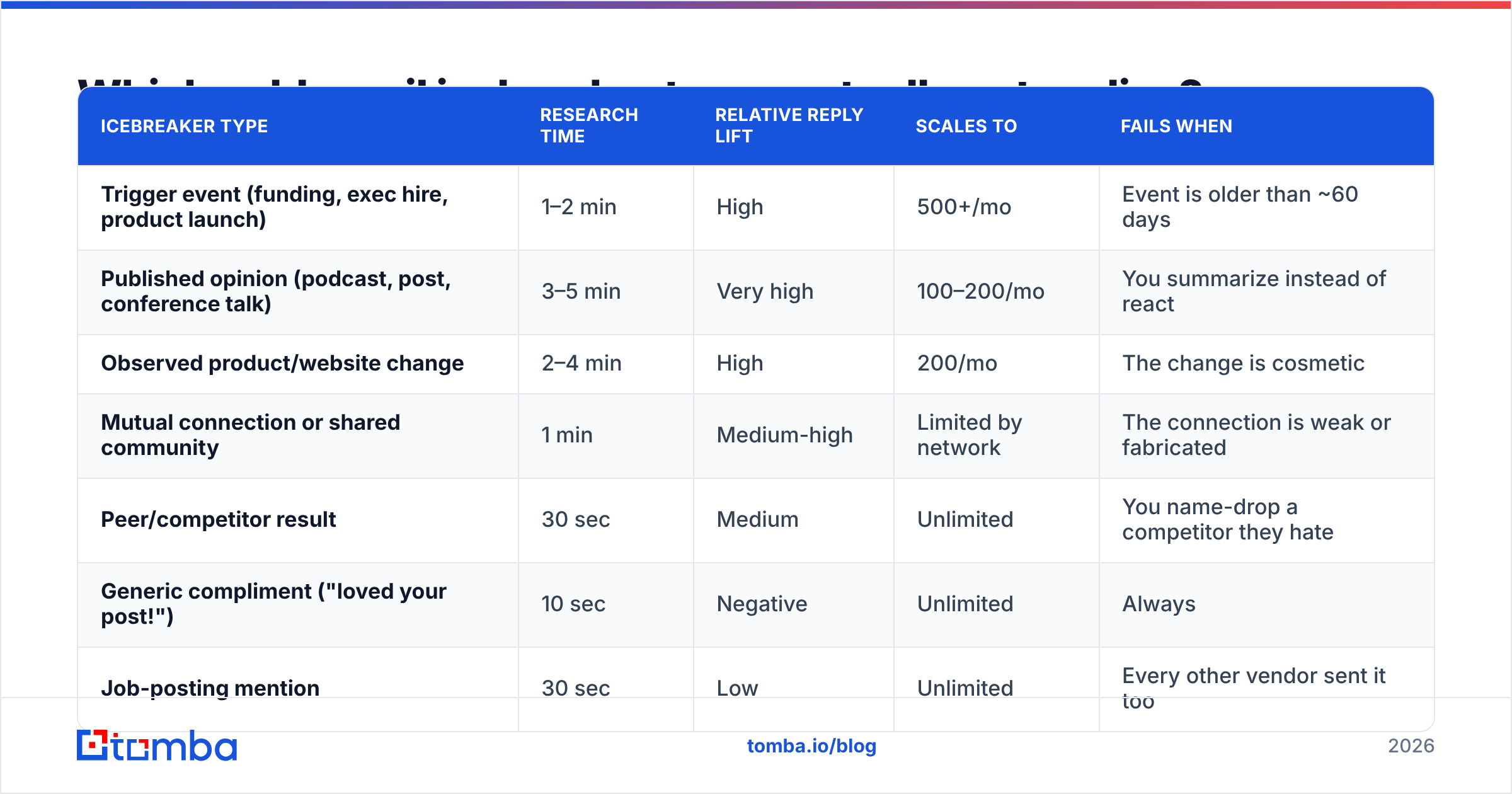 Diagram: Which cold email icebreaker types actually get replies
