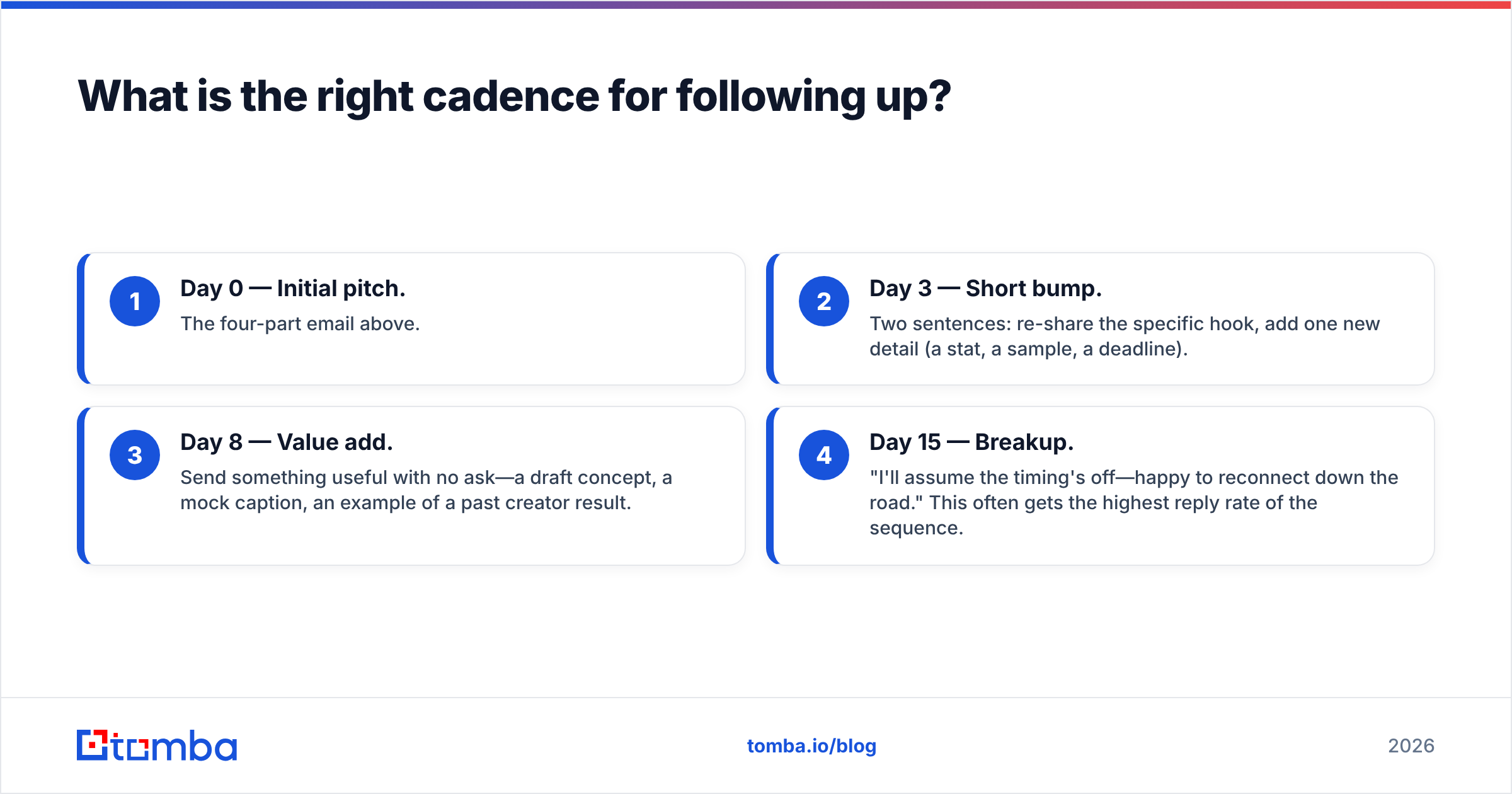 Diagram: What is the right cadence for following up