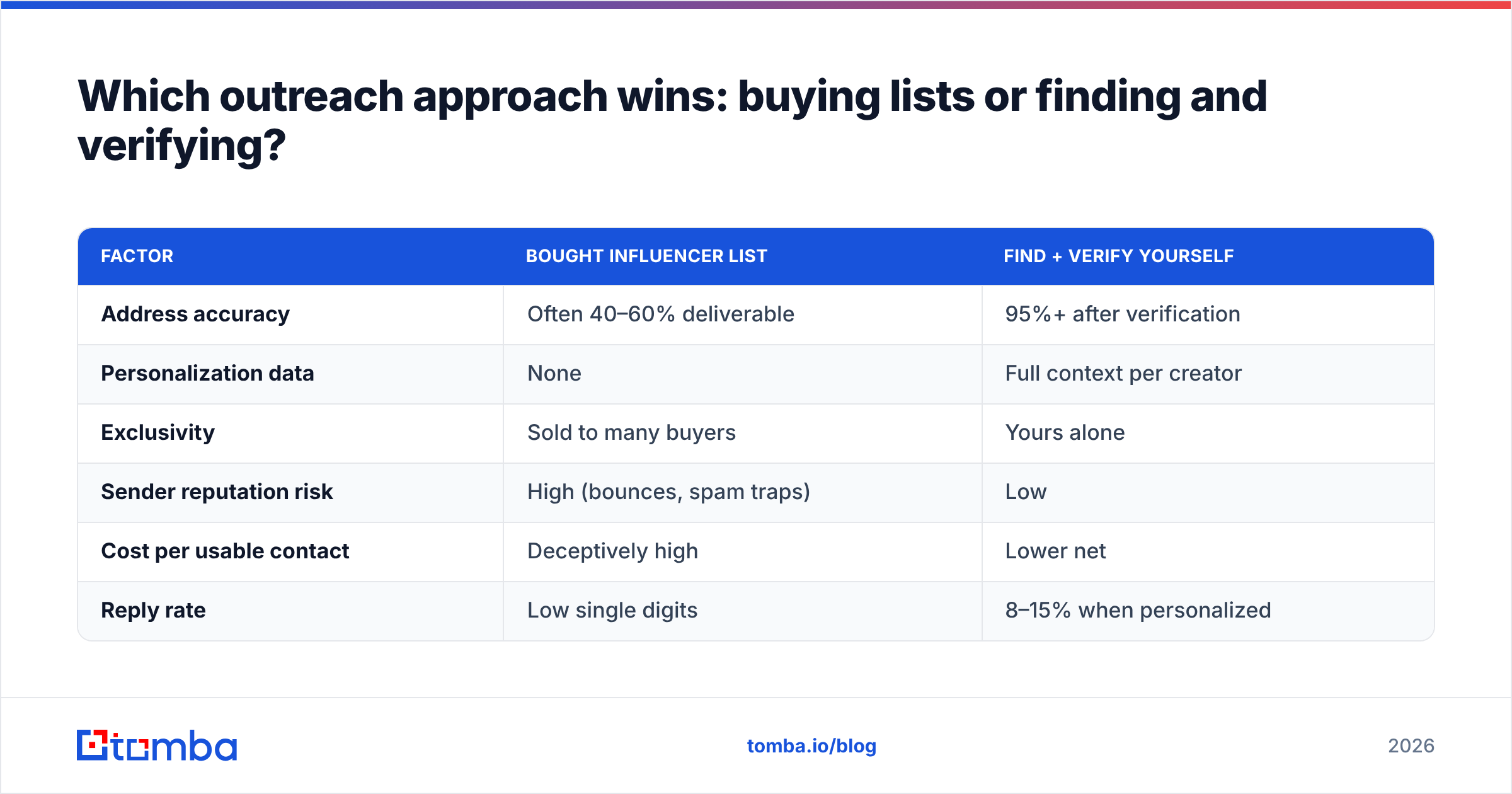 Diagram: Which outreach approach wins: buying lists or finding and verifying