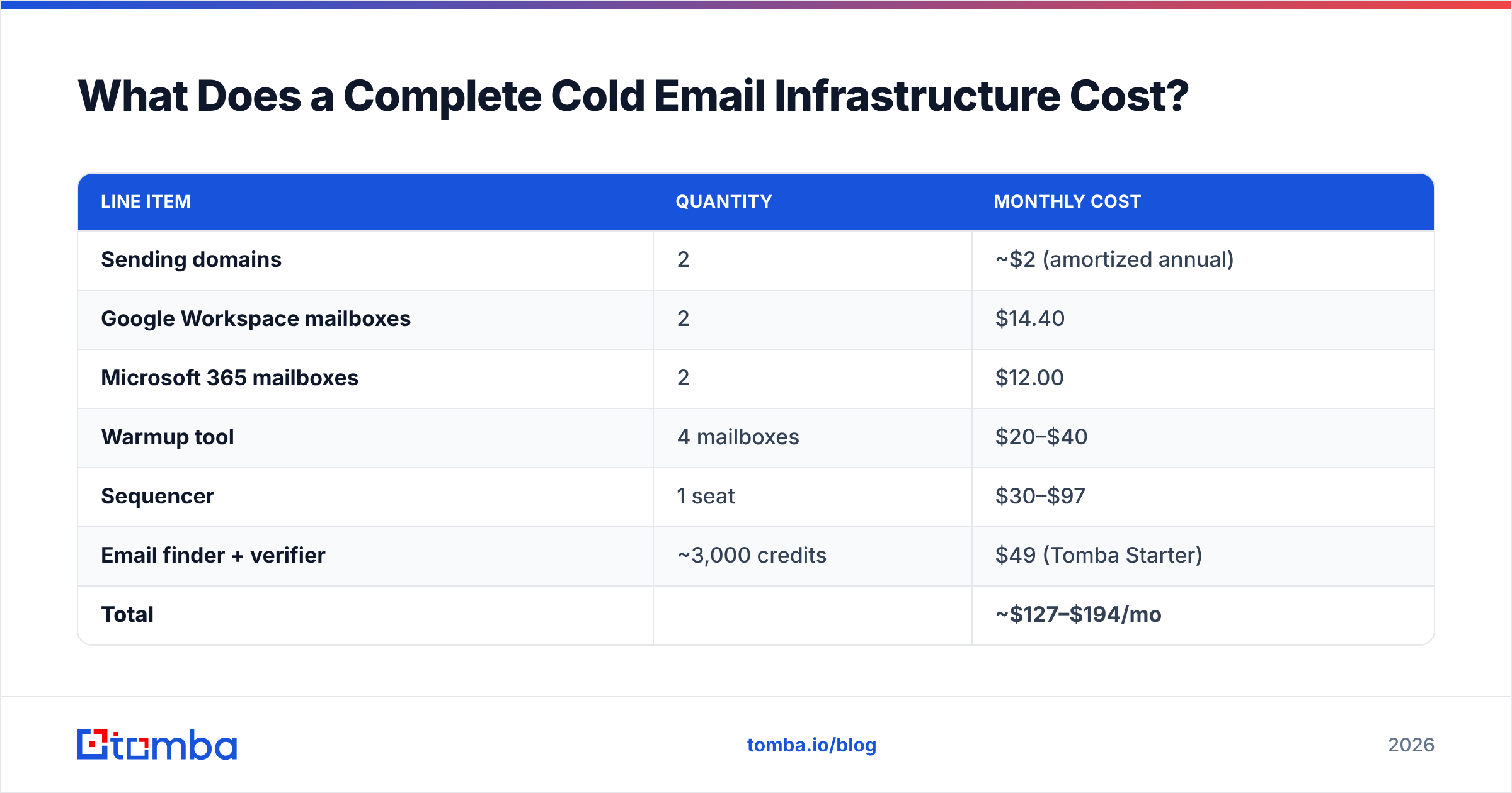 Diagram: What Does a Complete Cold Email Infrastructure Cost