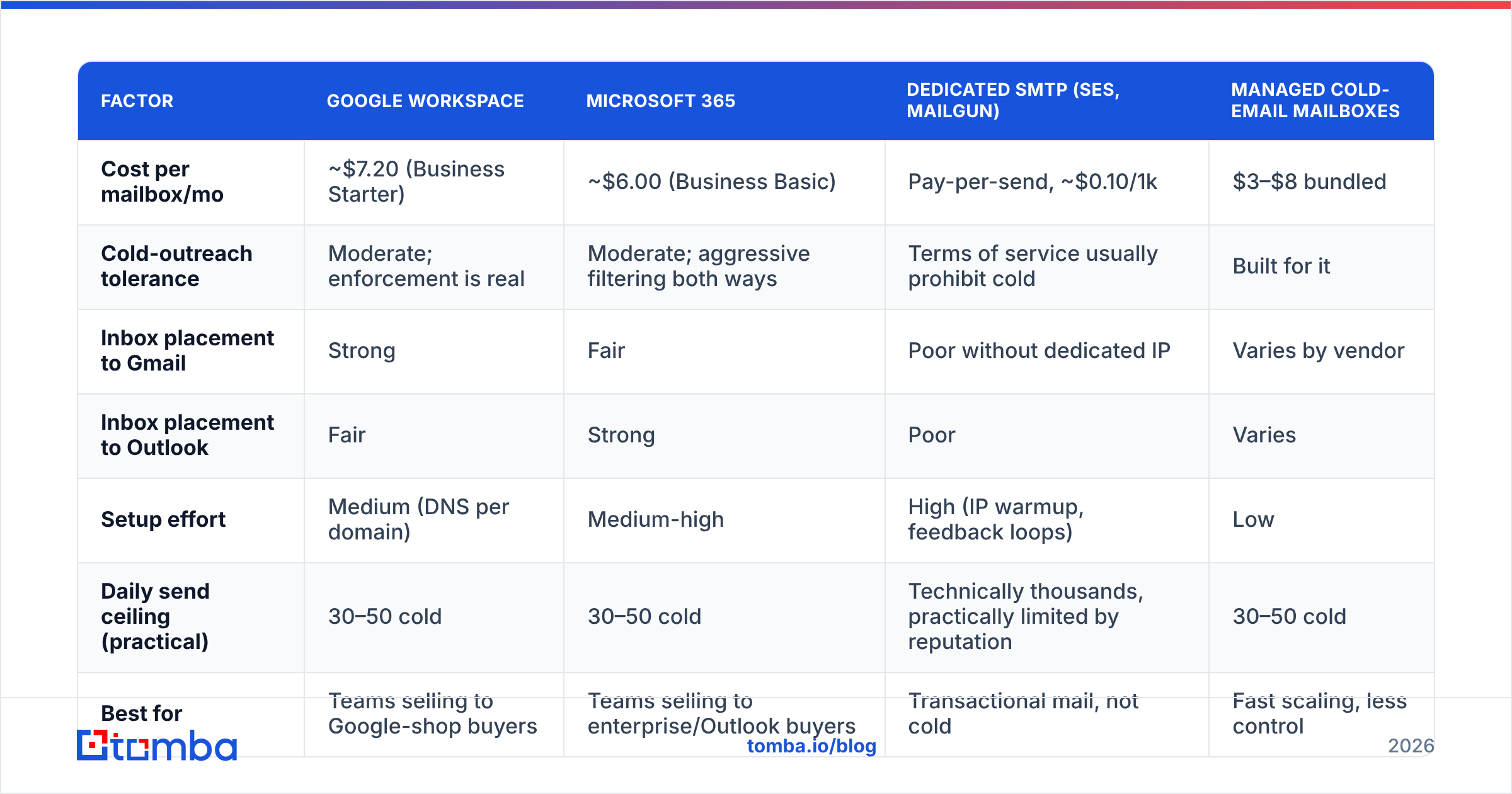 Diagram: Which Mailbox Provider Should You Use for Cold Outreach