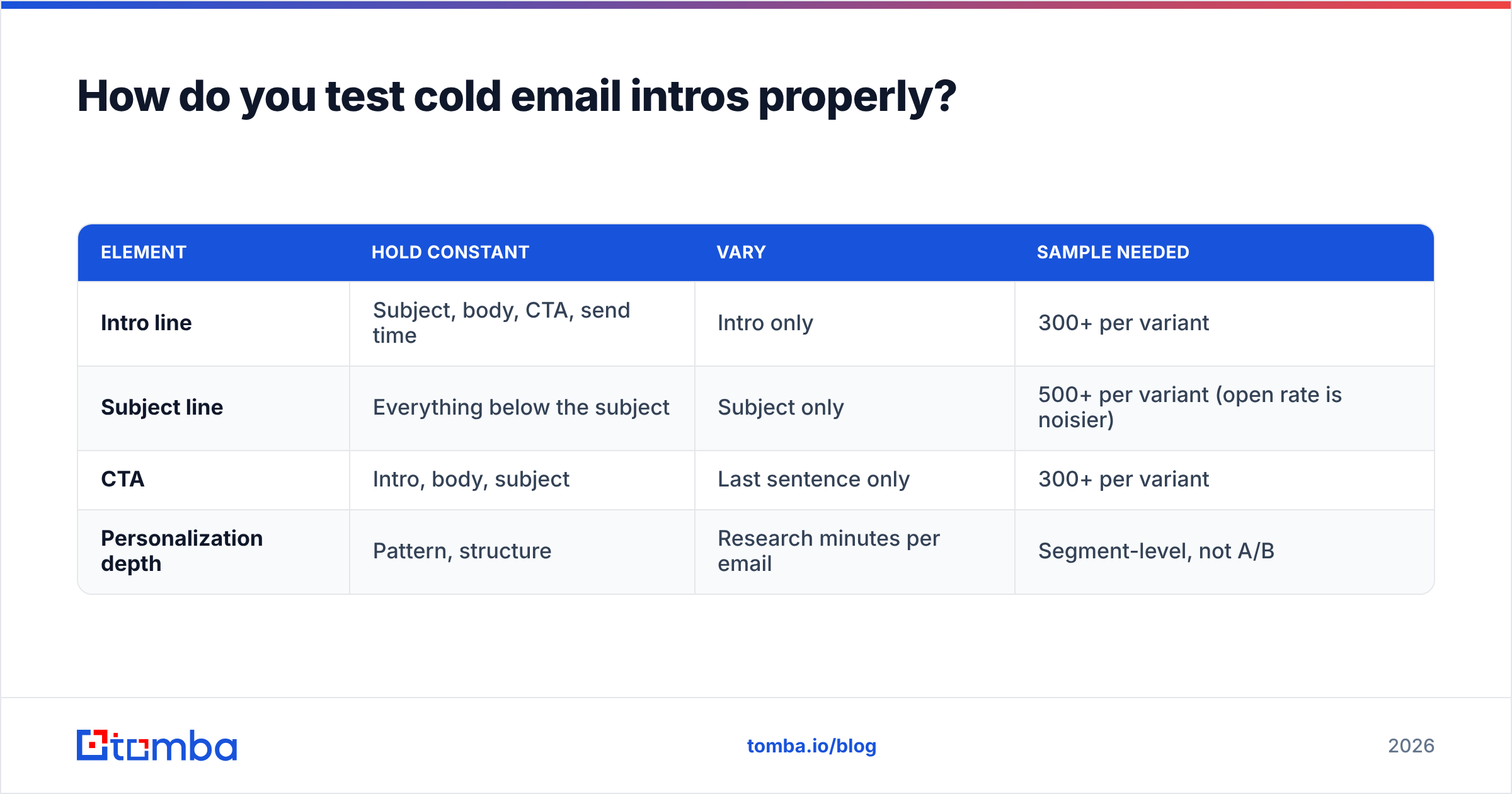 Diagram: How do you test cold email intros properly