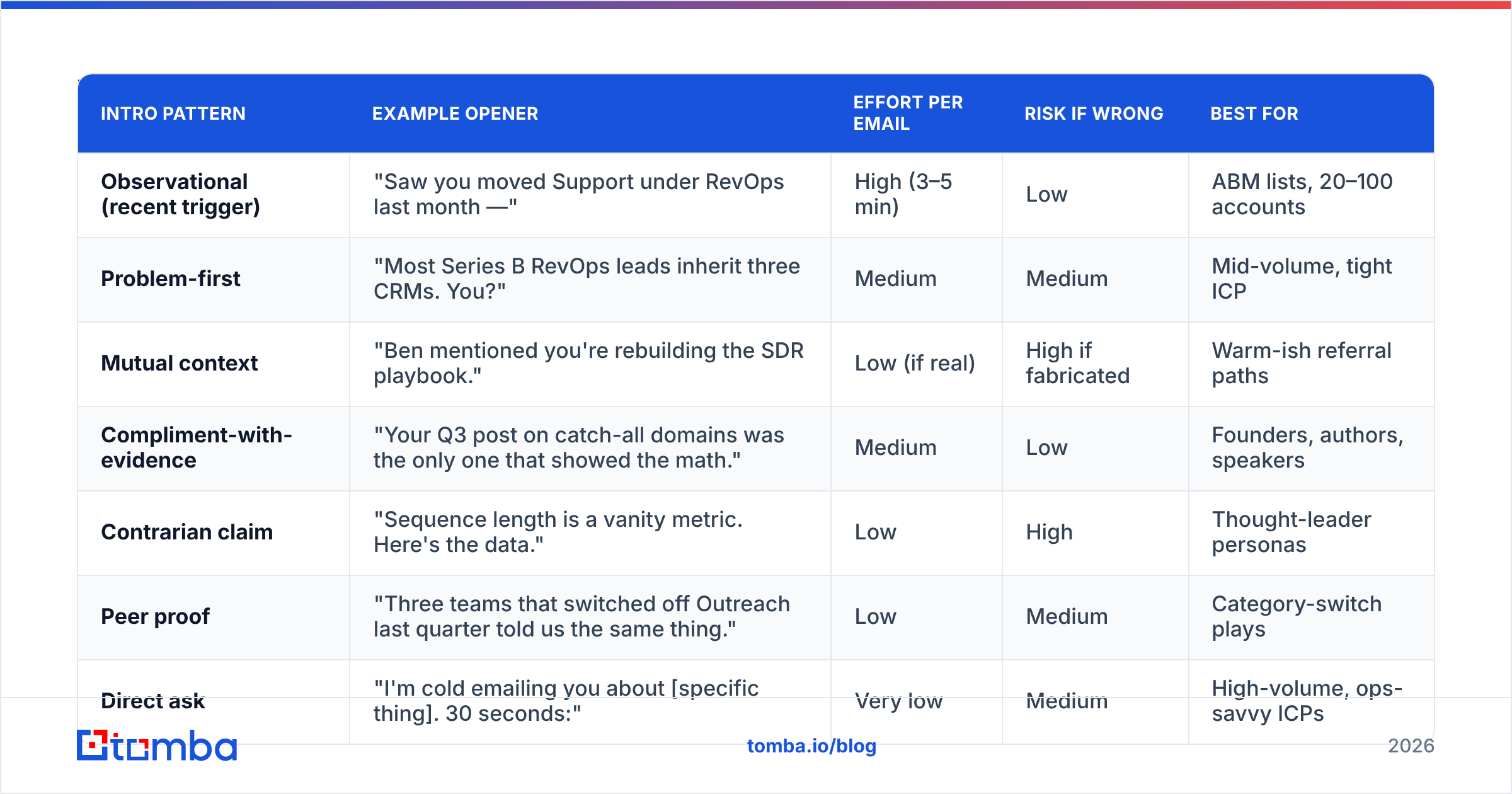 Diagram: What are the nine cold email intro patterns that work