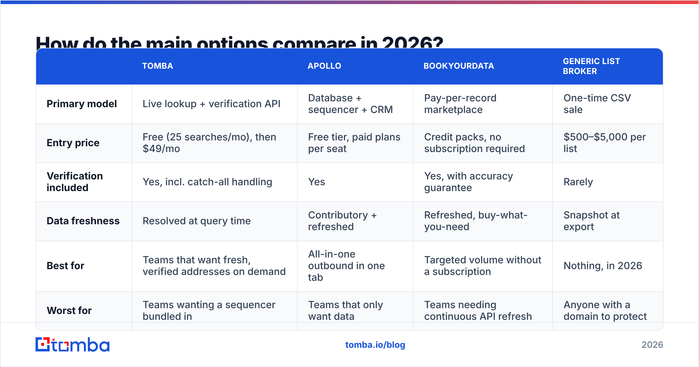 Diagram: How do the main options compare in 2026