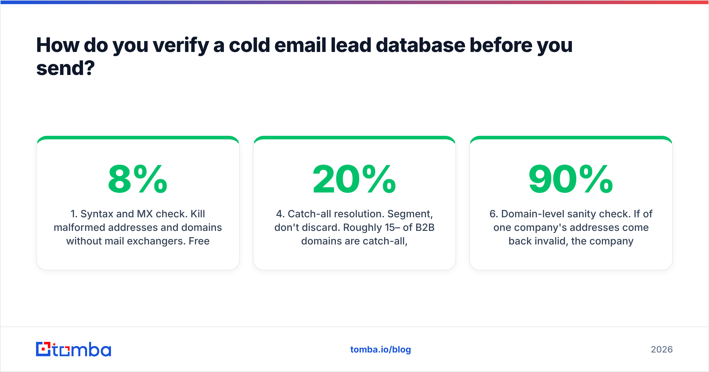Diagram: How do you verify a cold email lead database before you send