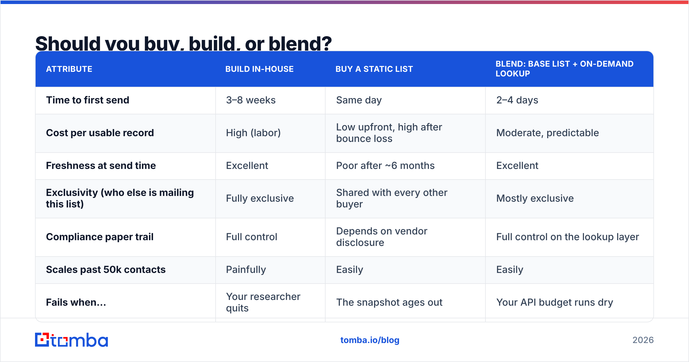 Diagram: Should you buy, build, or blend