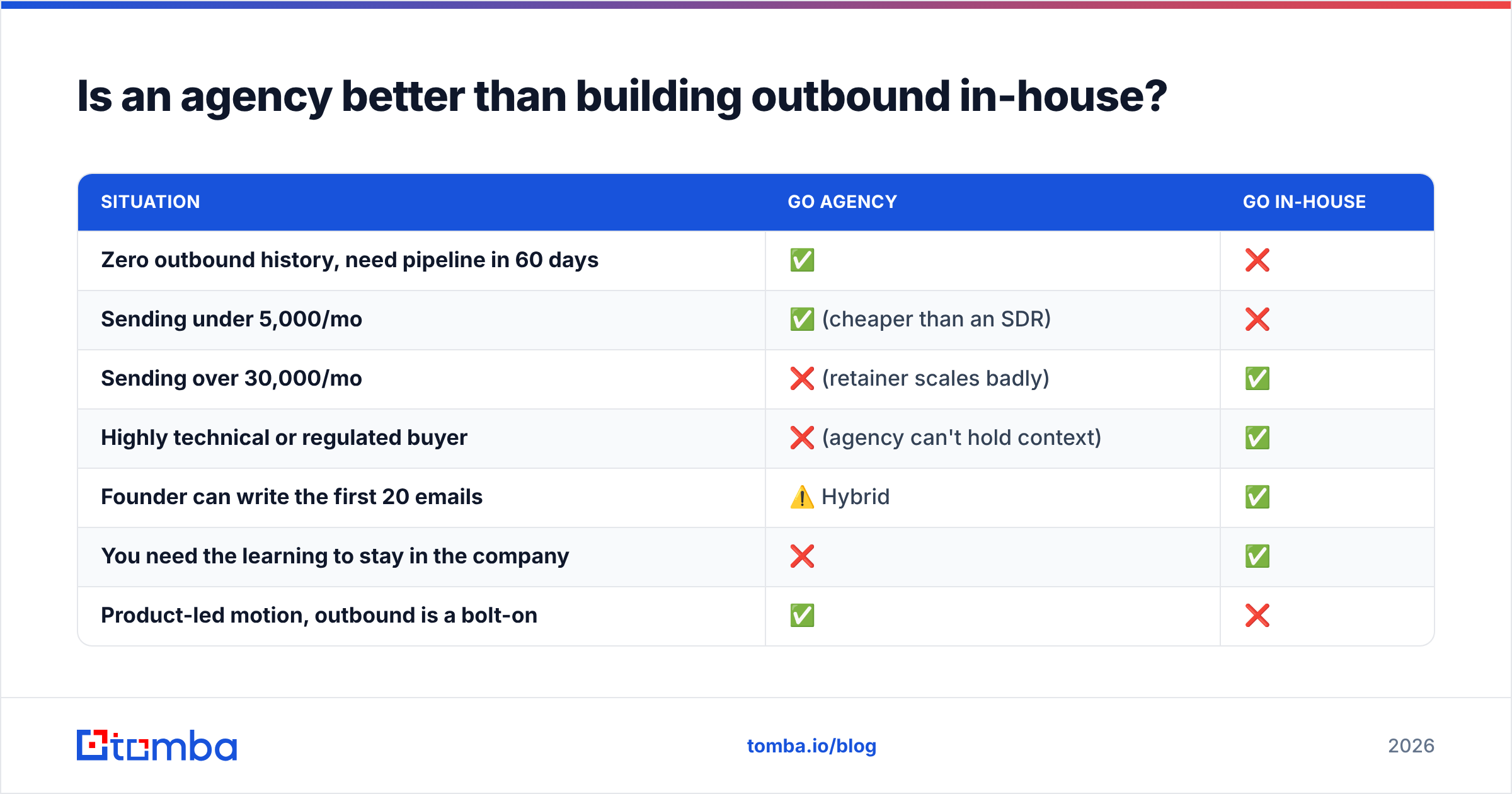 Diagram: Is an agency better than building outbound in-house