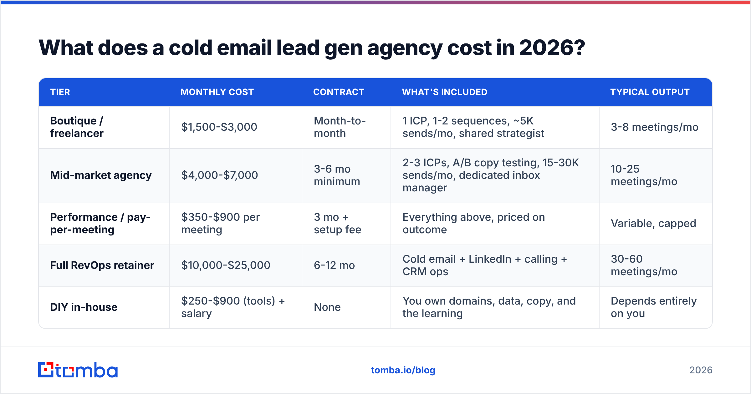 Diagram: What does a cold email lead gen agency cost in 2026