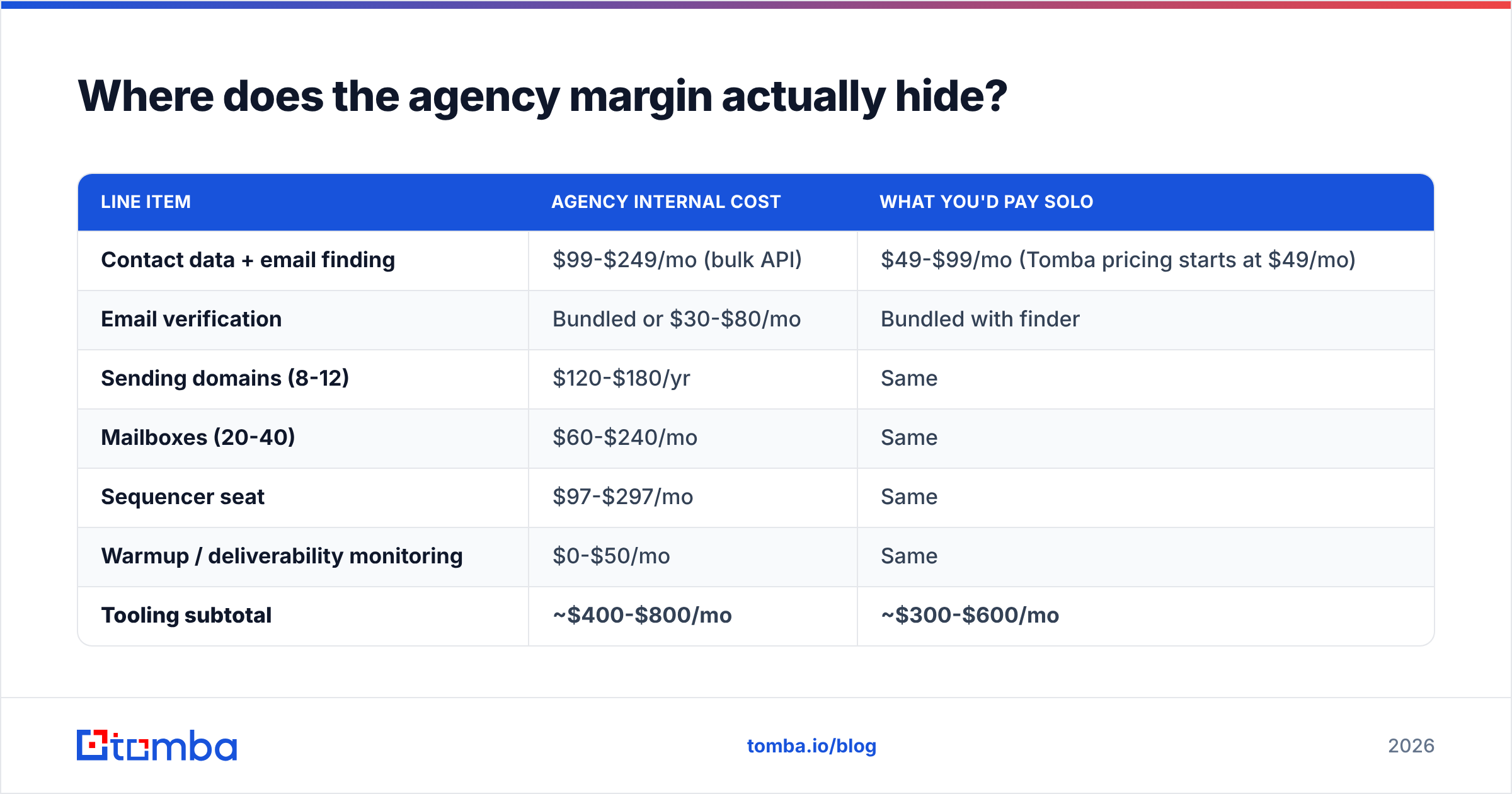 Diagram: Where does the agency margin actually hide