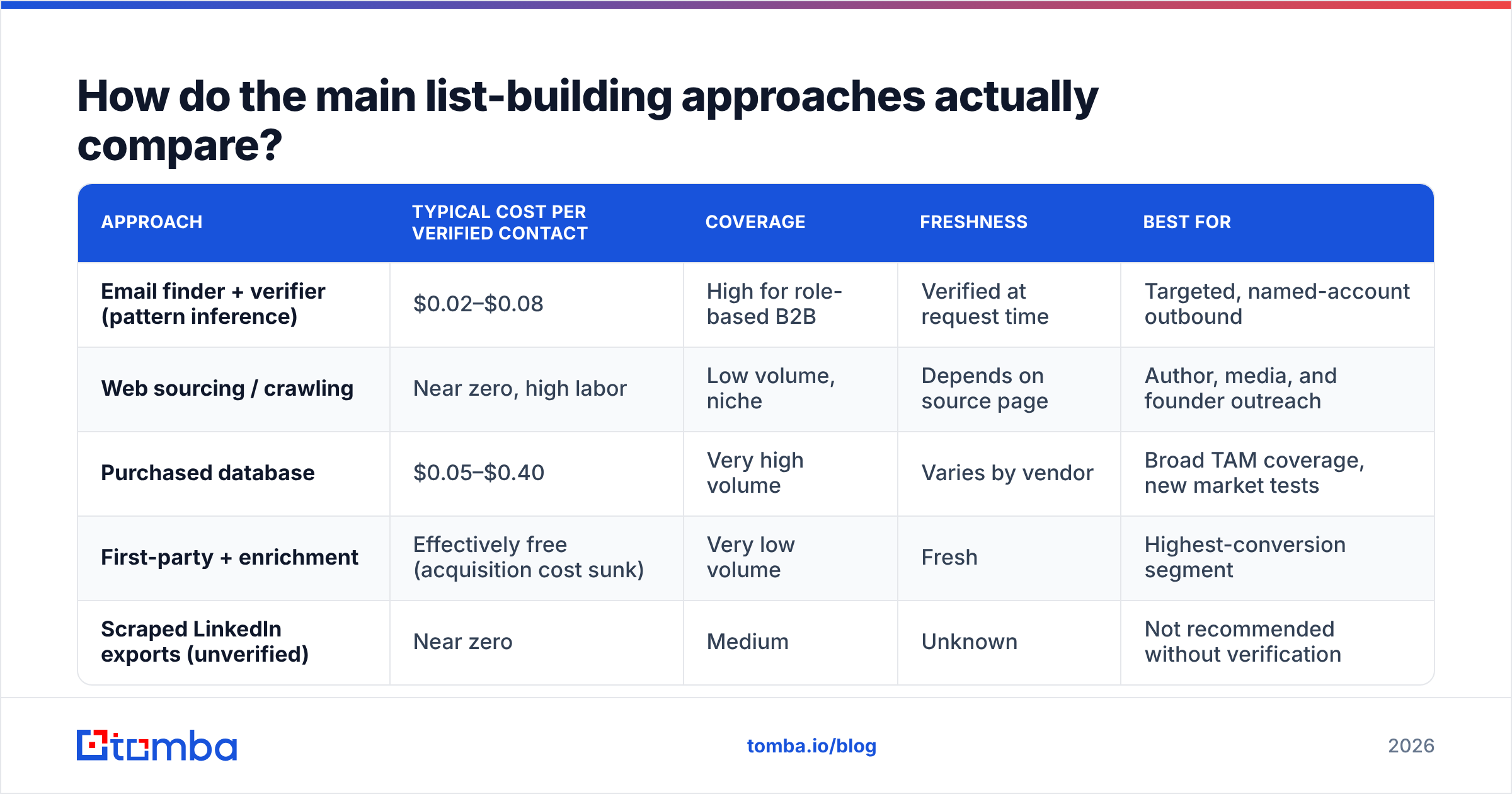 Diagram: How do the main list-building approaches actually compare