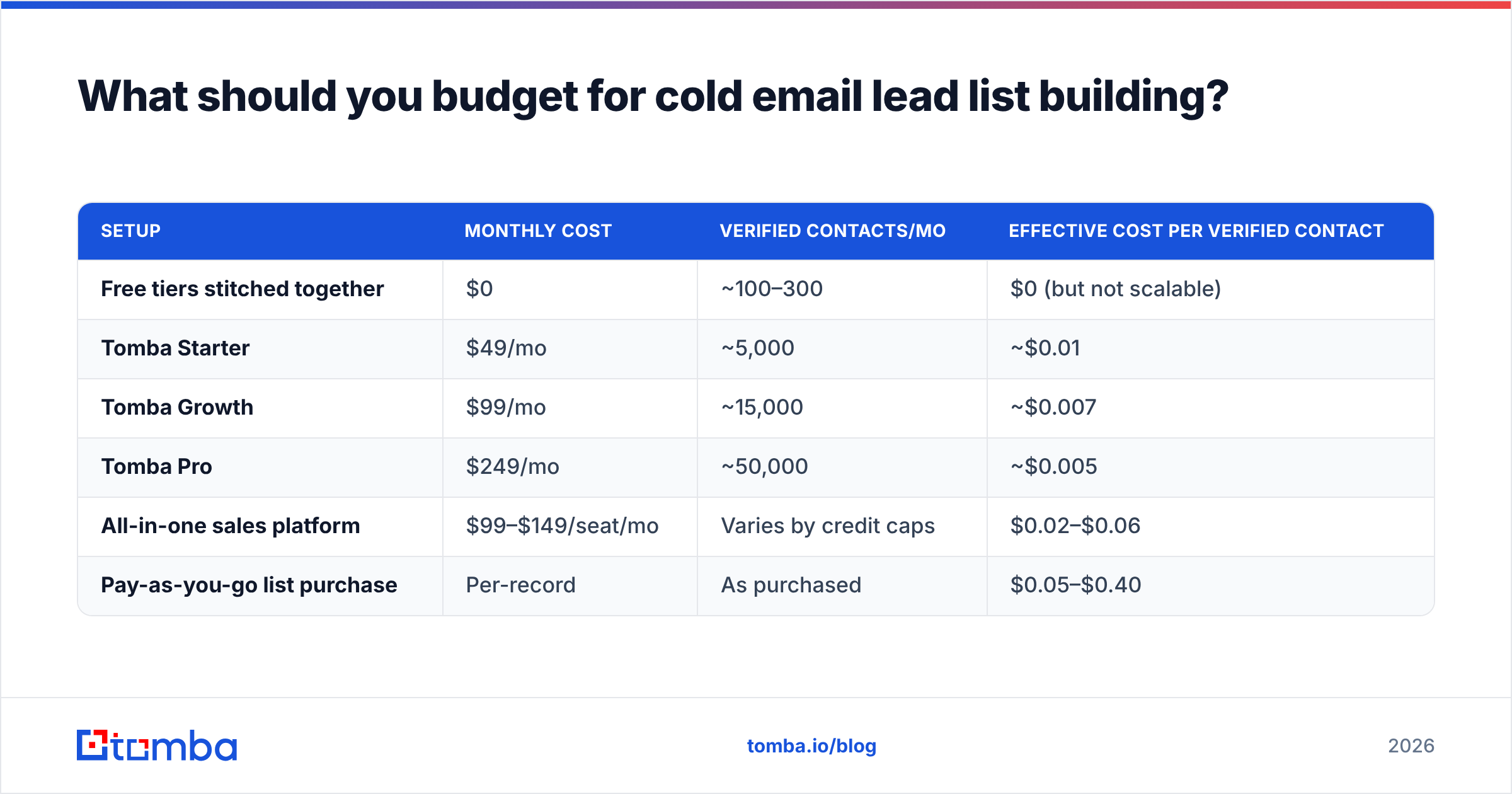 Diagram: What should you budget for cold email lead list building