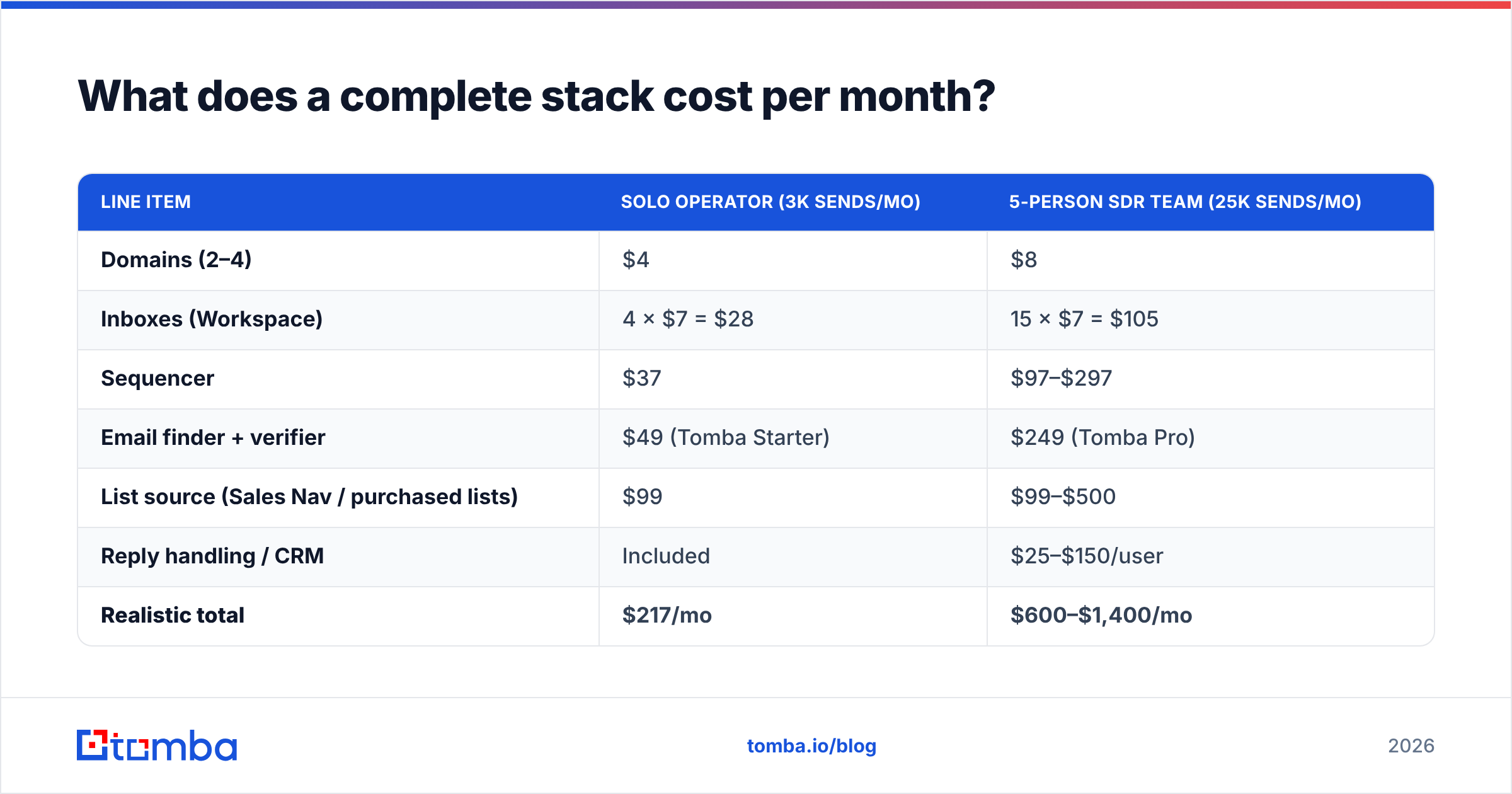 Diagram: What does a complete stack cost per month