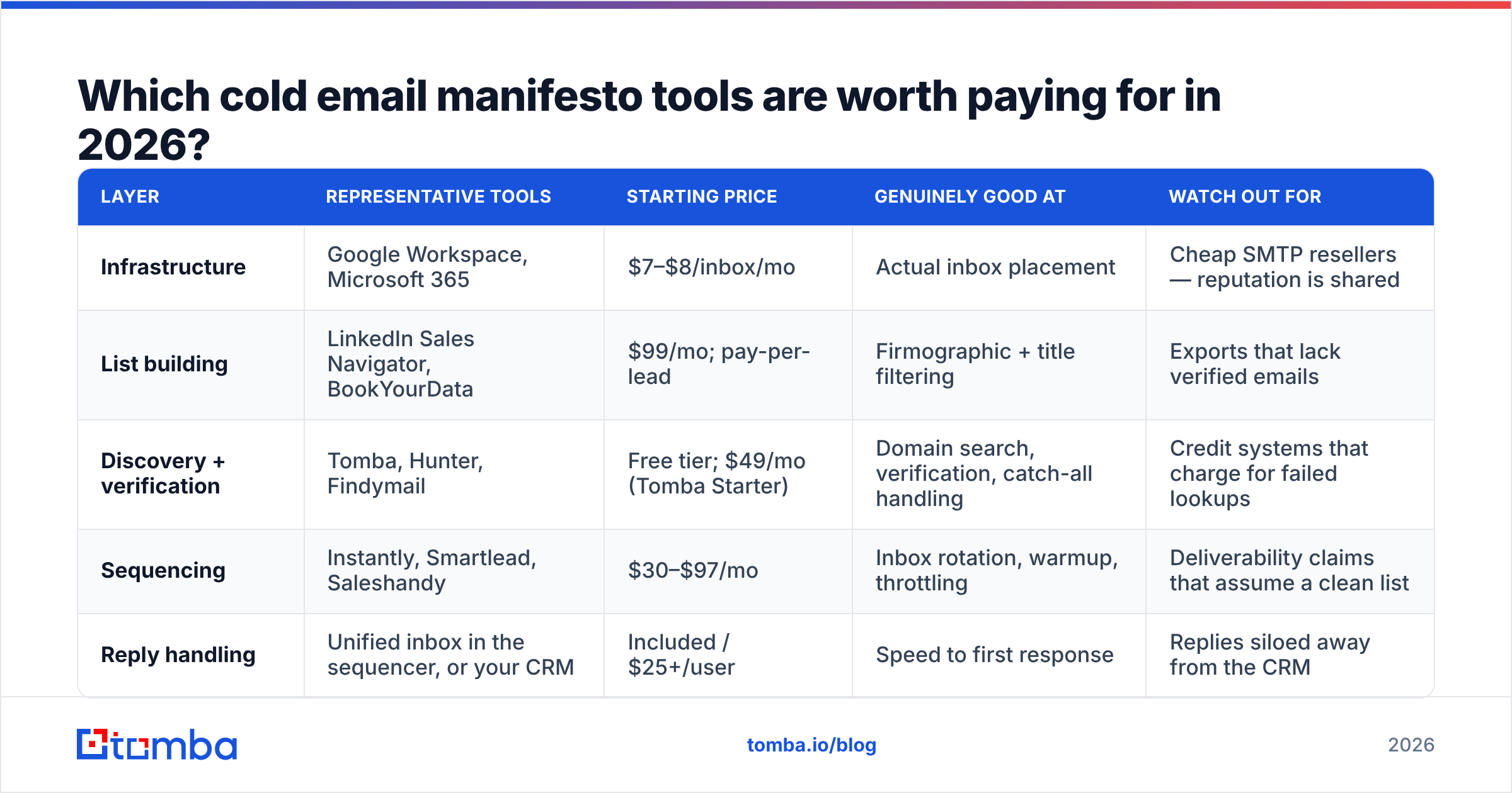 Diagram: Which cold email manifesto tools are worth paying for in 2026