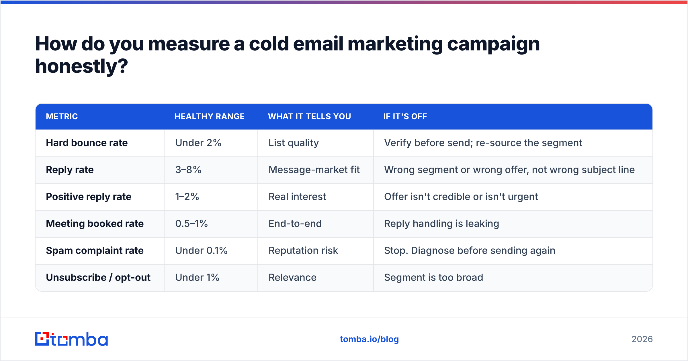 Diagram: How do you measure a cold email marketing campaign honestly